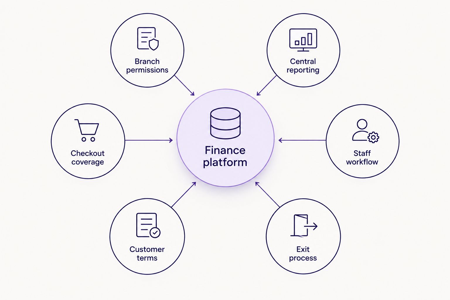 Six franchise finance criteria connected to one central platform