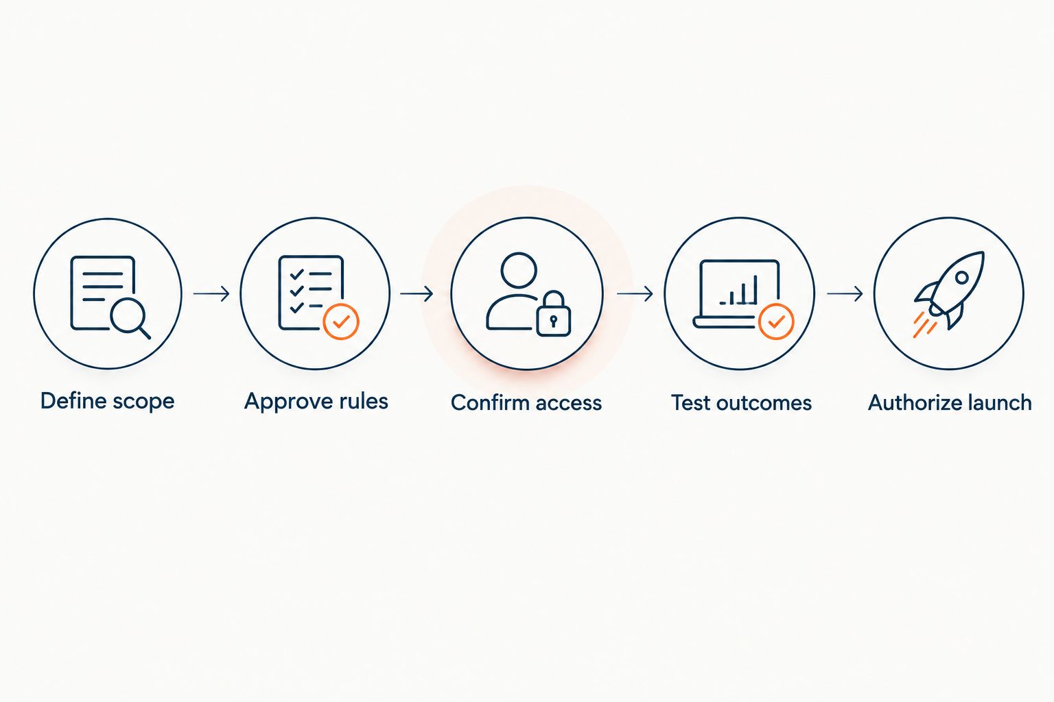 Five launch checks from defining scope through authorizing customer-facing operation.