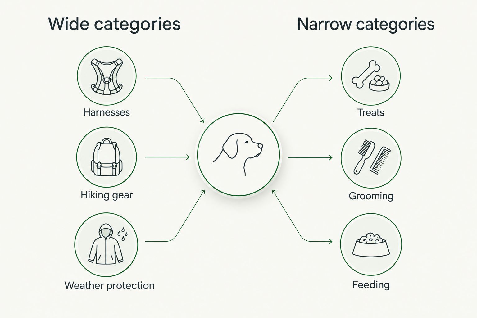 Two columns comparing wide and narrow dog gear categories