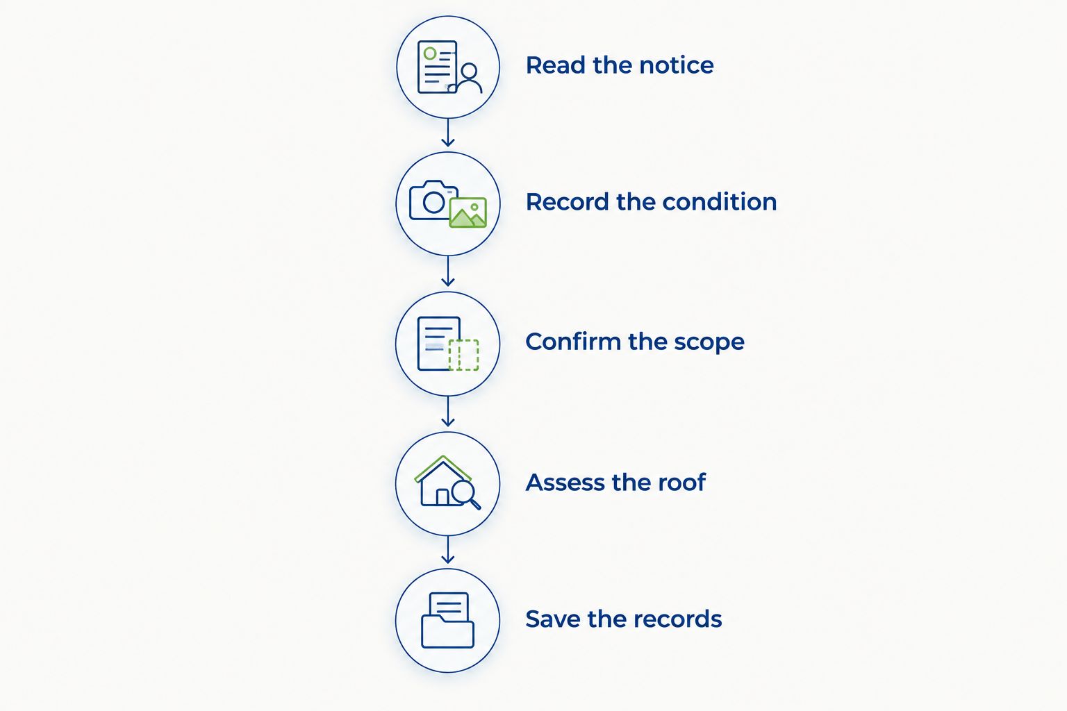 Sequence for reviewing an insurance notice, documenting roof conditions, and arranging cleaning