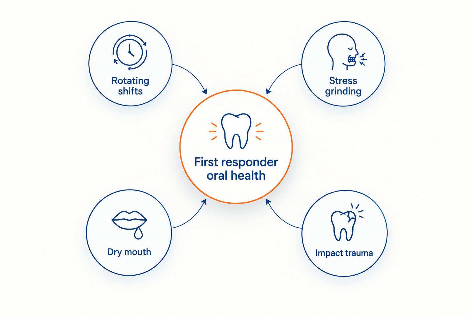 Diagram showing four risk factors connected to first responder oral health