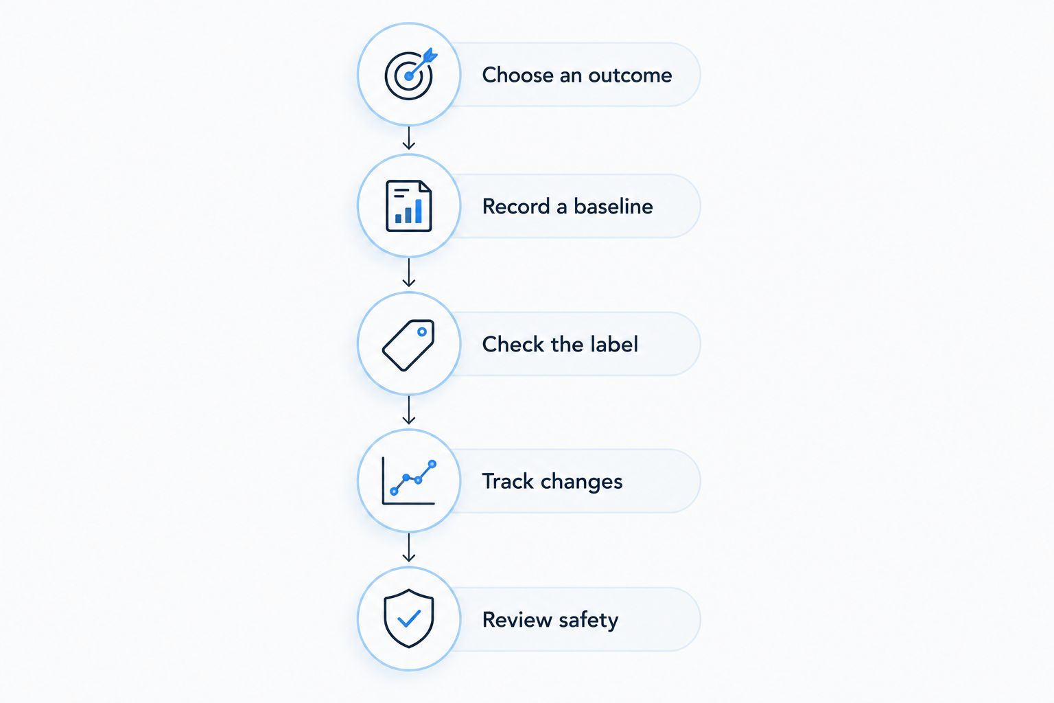 Five steps for assessing a supplement routine, from choosing an outcome to reviewing safety