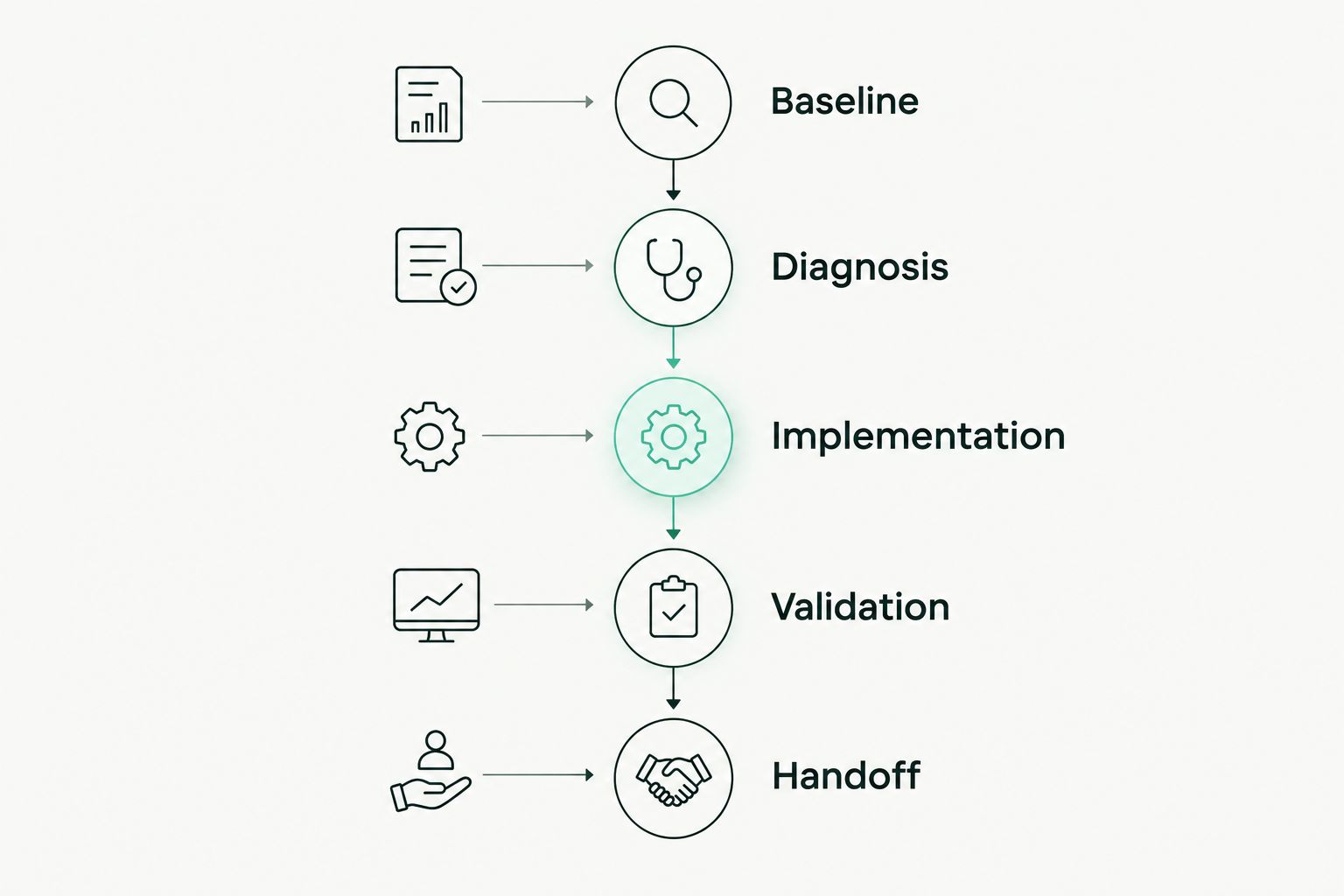 Performance project stages from baseline measurement through implementation, validation, and handoff