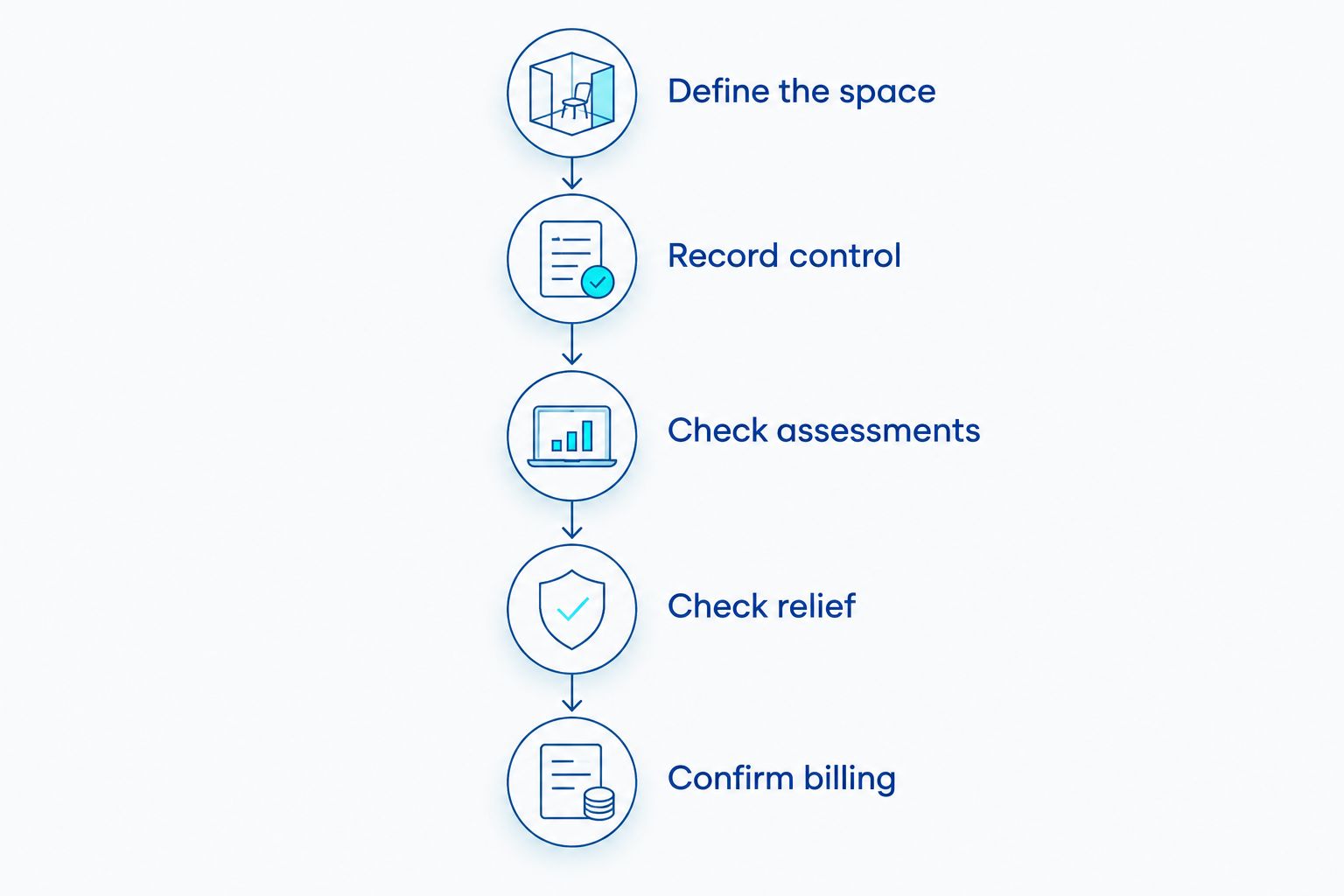 Five checks covering the space, control, assessments, relief and billing before subletting