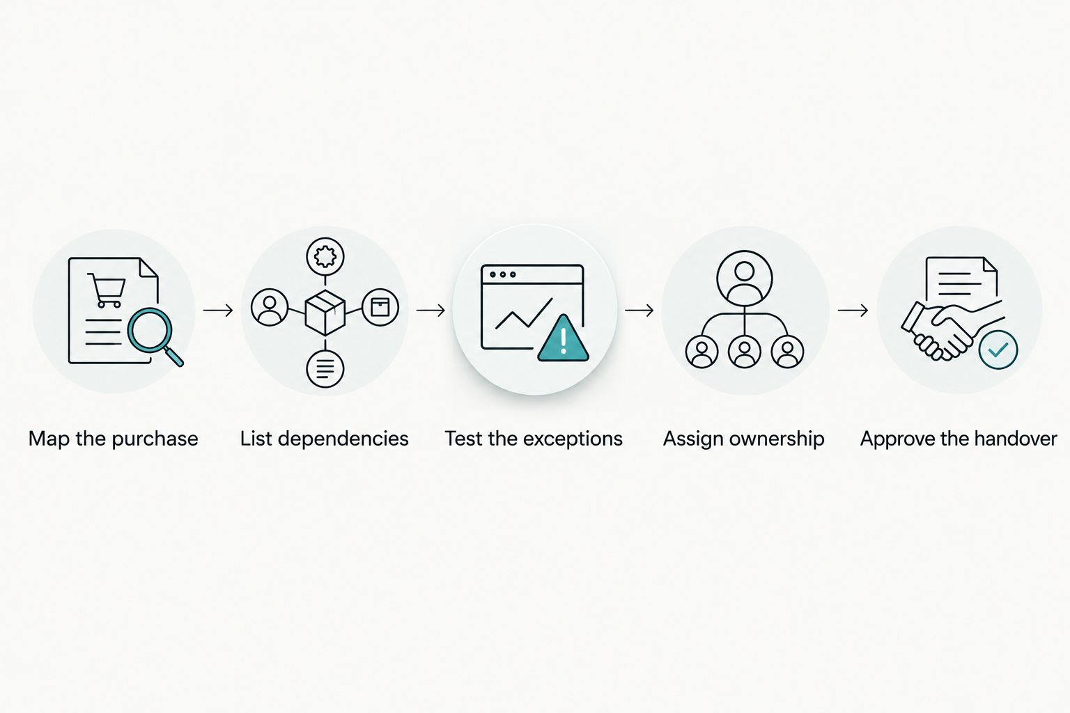 Platform selection steps from mapping the purchase to approving the staff handover