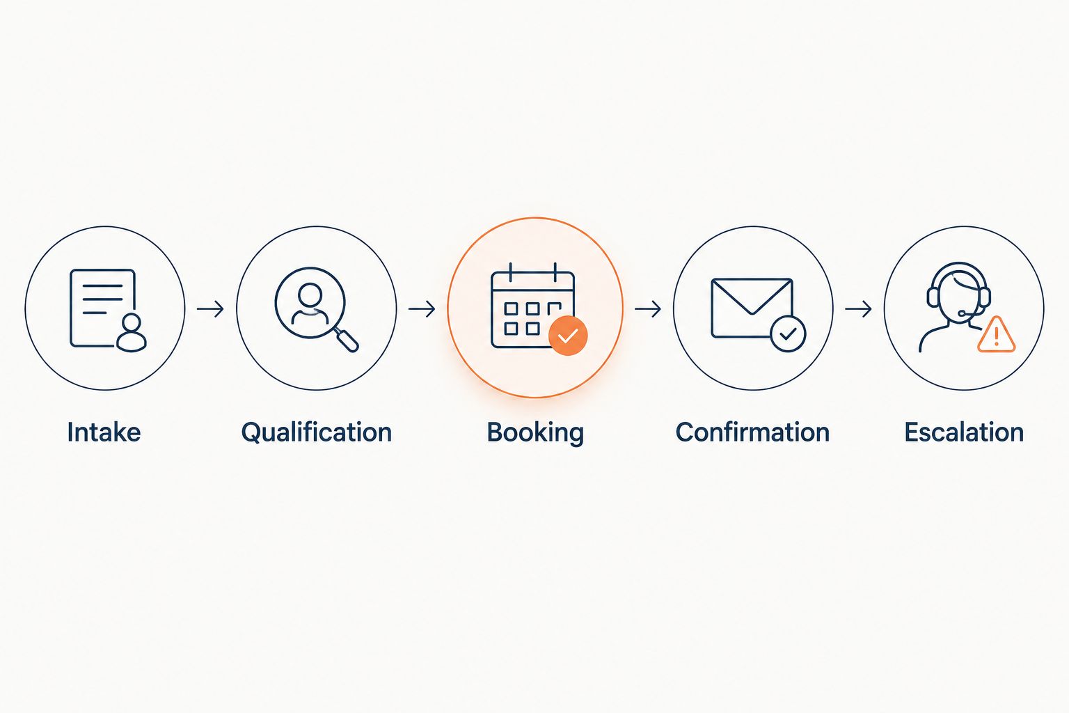 Appointment-setting workflow from intake through qualification, booking, confirmation, and escalation