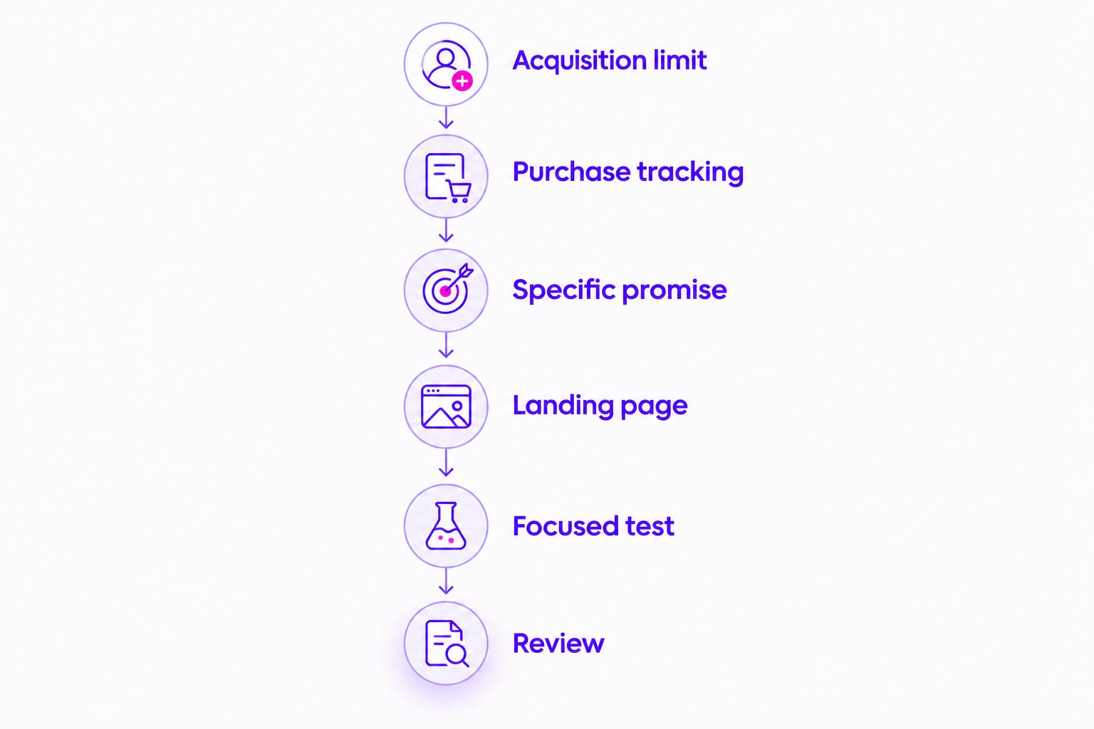 Campaign planning sequence from acquisition limit and purchase tracking through testing and review