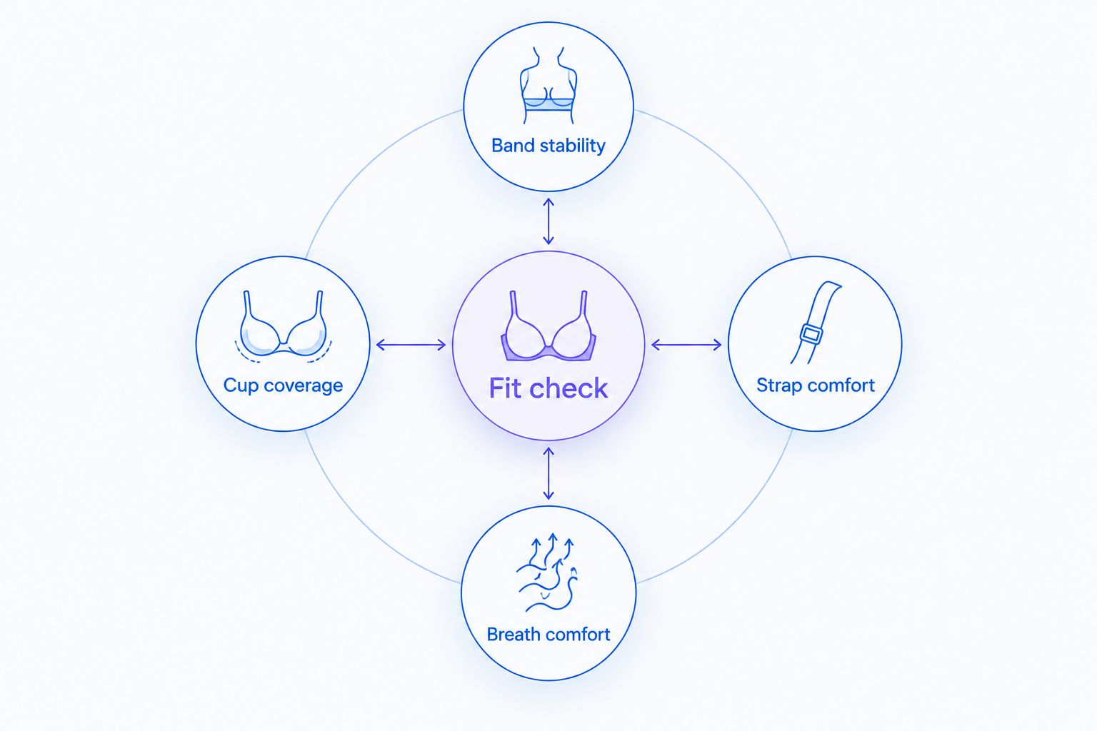 Sports bra fit check covering band stability, cup coverage, strap comfort, and breath comfort