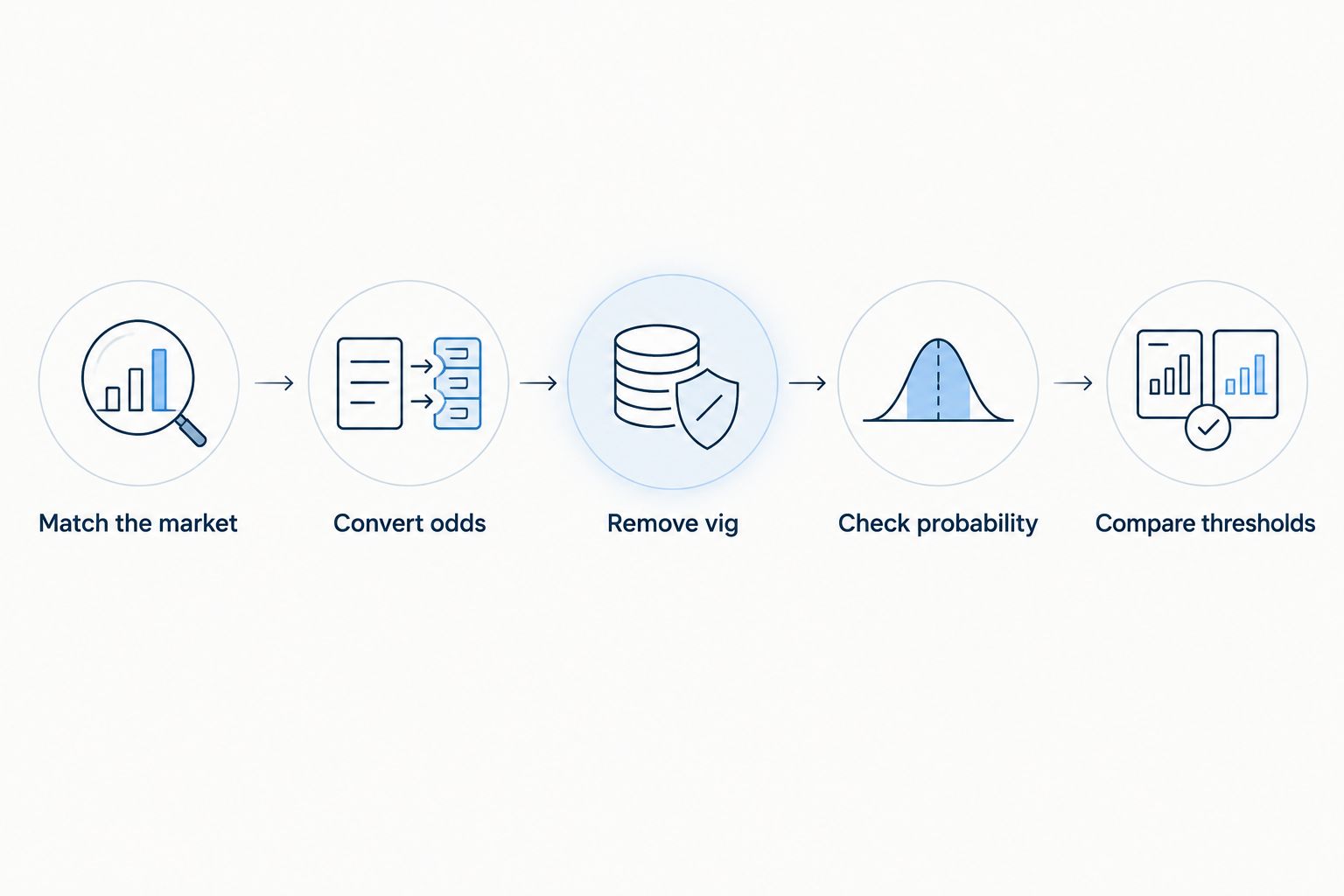 Workflow from matching the prop market to comparing an event probability with its break-even threshold.