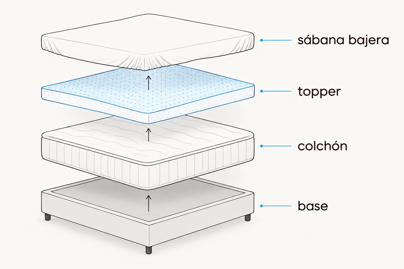 orden de las capas de una cama: base, colchón, topper y sábana bajera