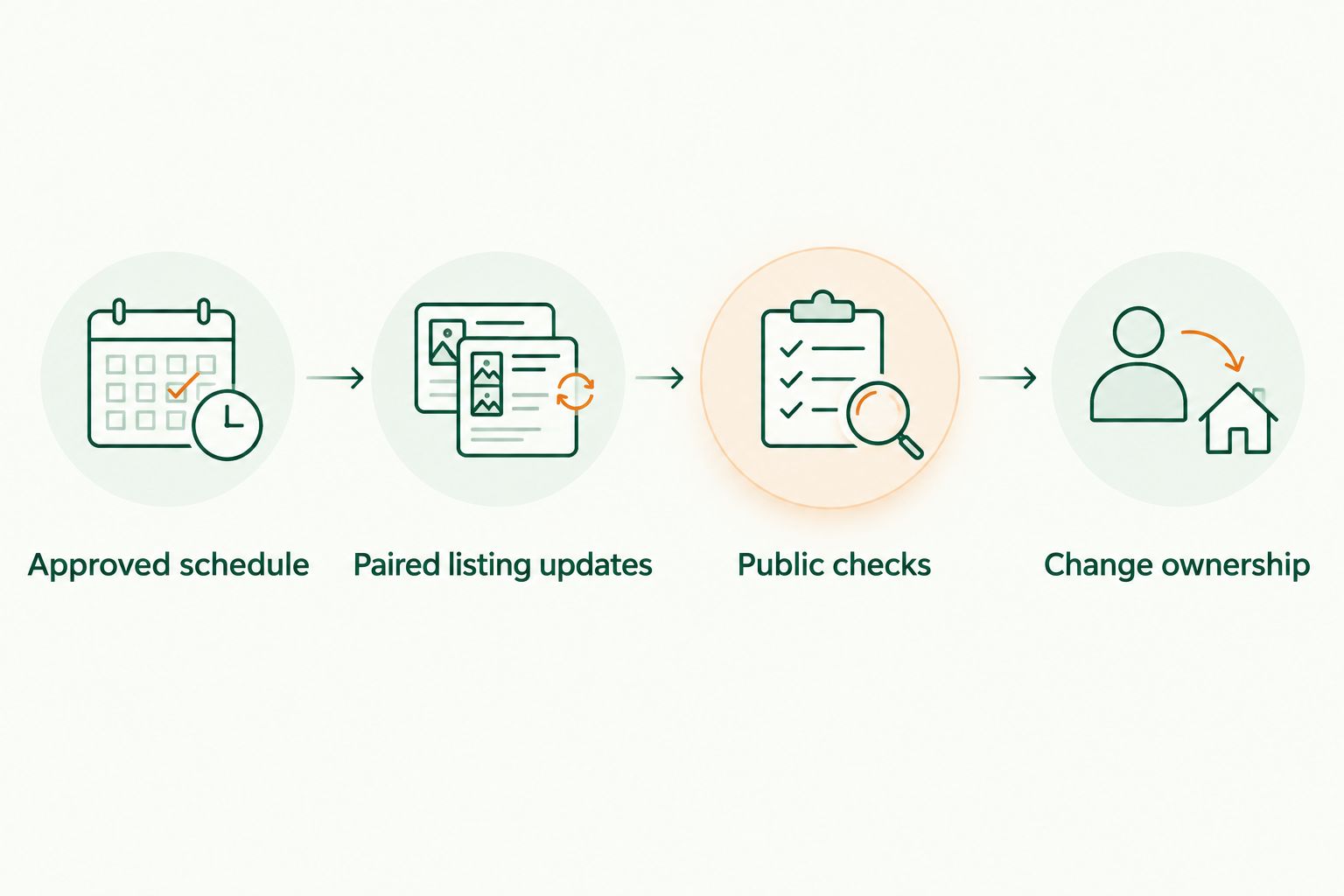 Four stages for keeping two business listings aligned with an approved schedule