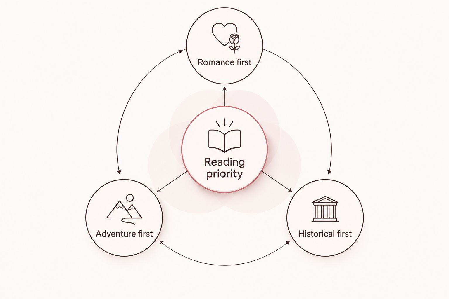 Reading priorities separated into romance, adventure, and historical fiction