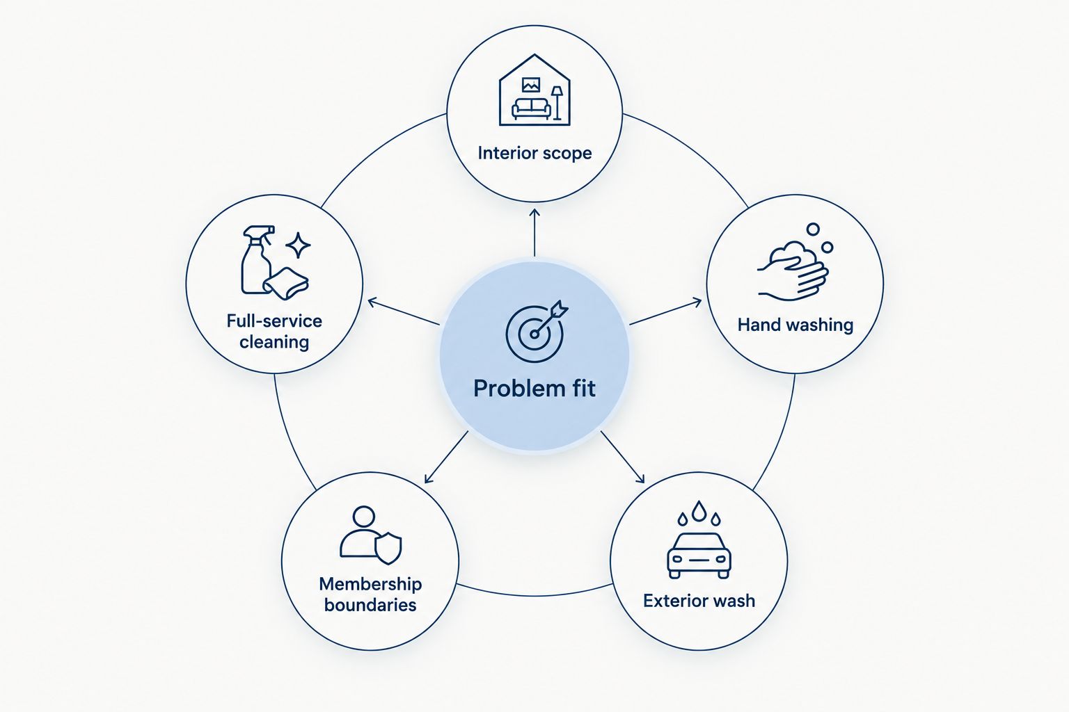Cleaning choices organized around the vehicle’s interior, exterior, and membership needs