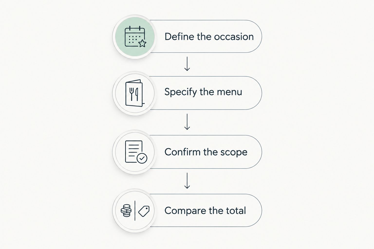 Quote comparison steps from defining the occasion to comparing the total