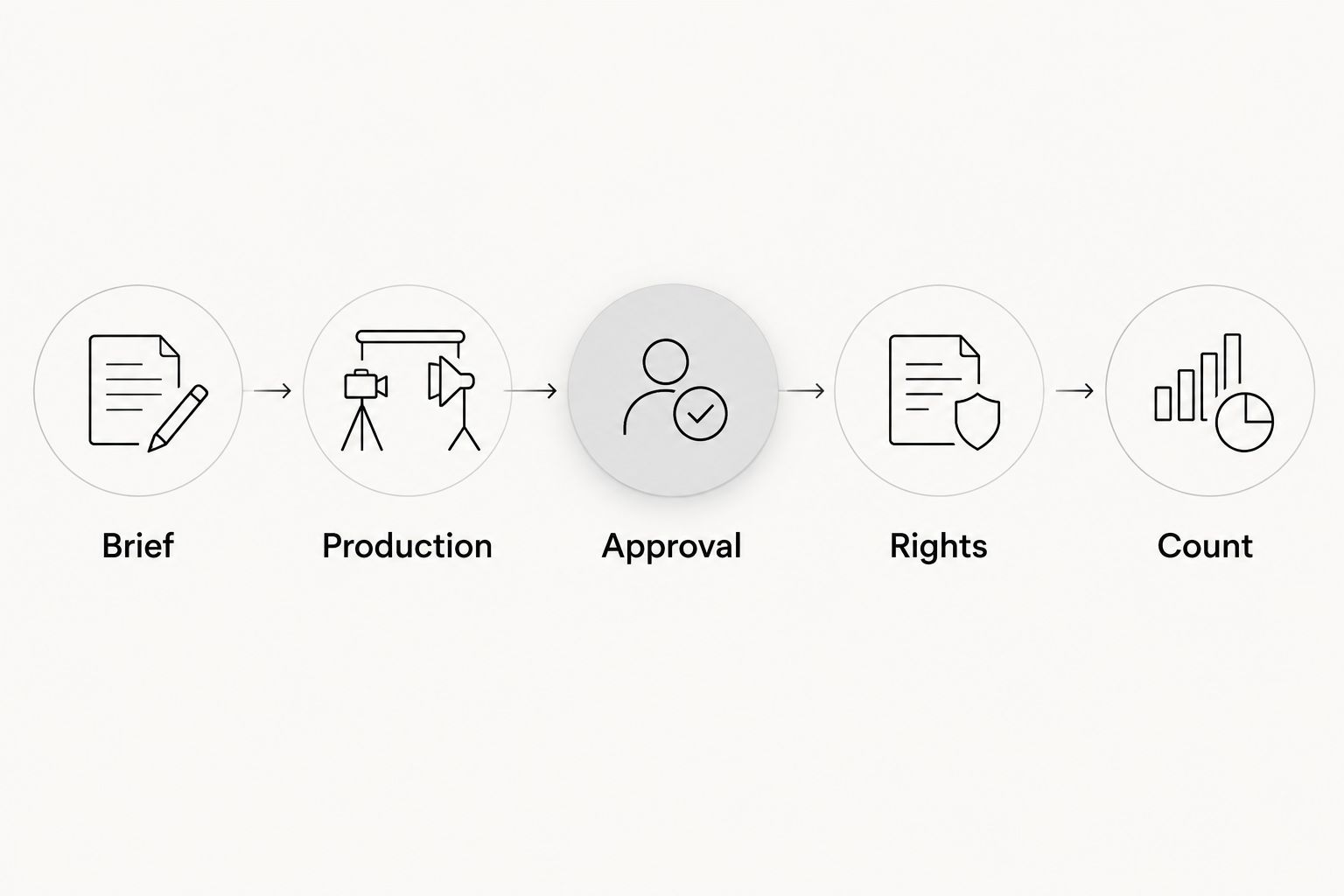 Five checks connecting a creator brief to an approved asset count