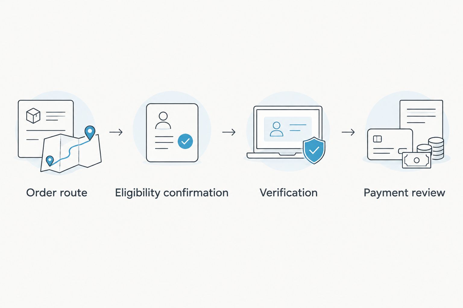 Four approval steps connecting the order route, eligibility confirmation, verification, and payment review