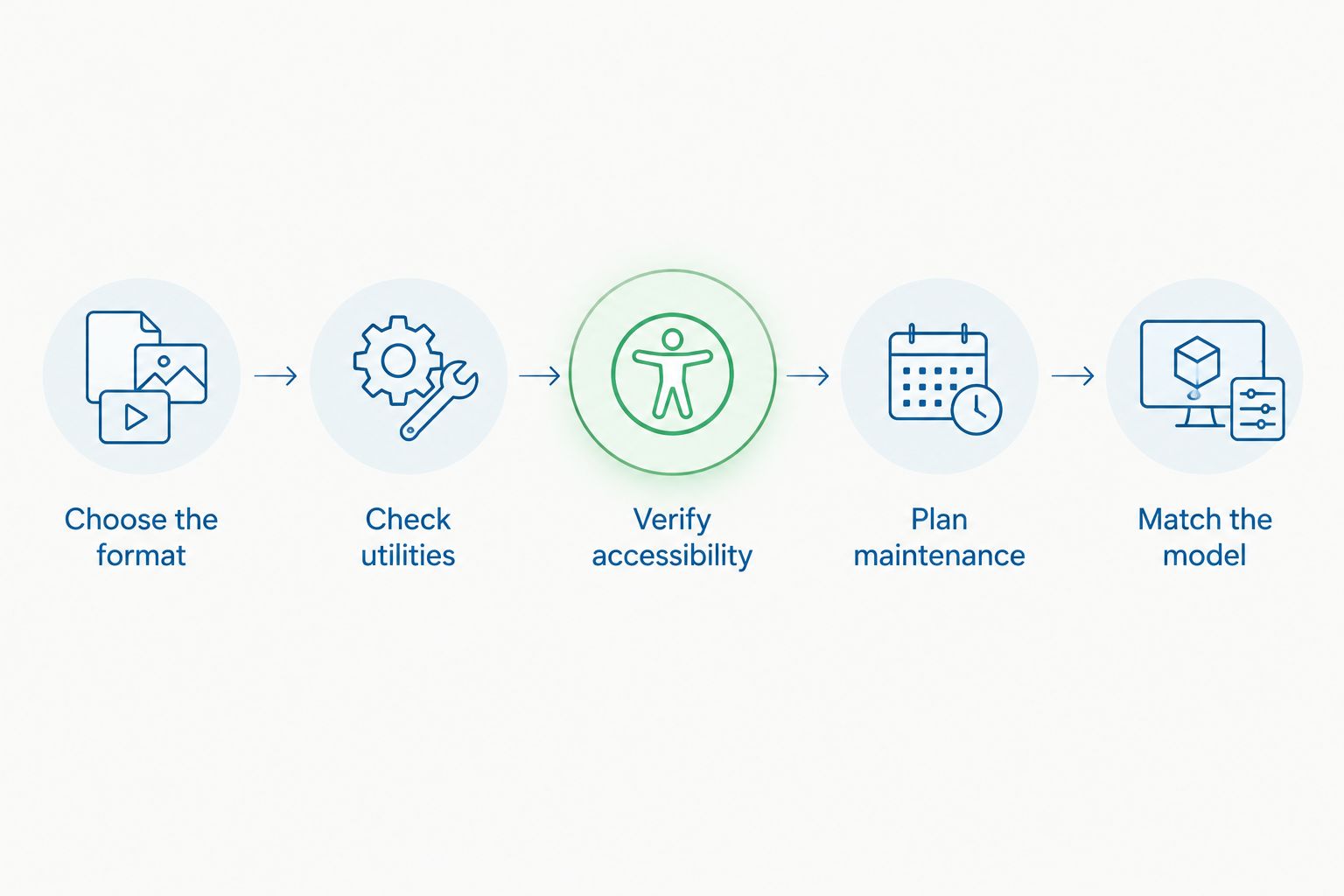 Five purchasing checks from equipment format to exact model confirmation