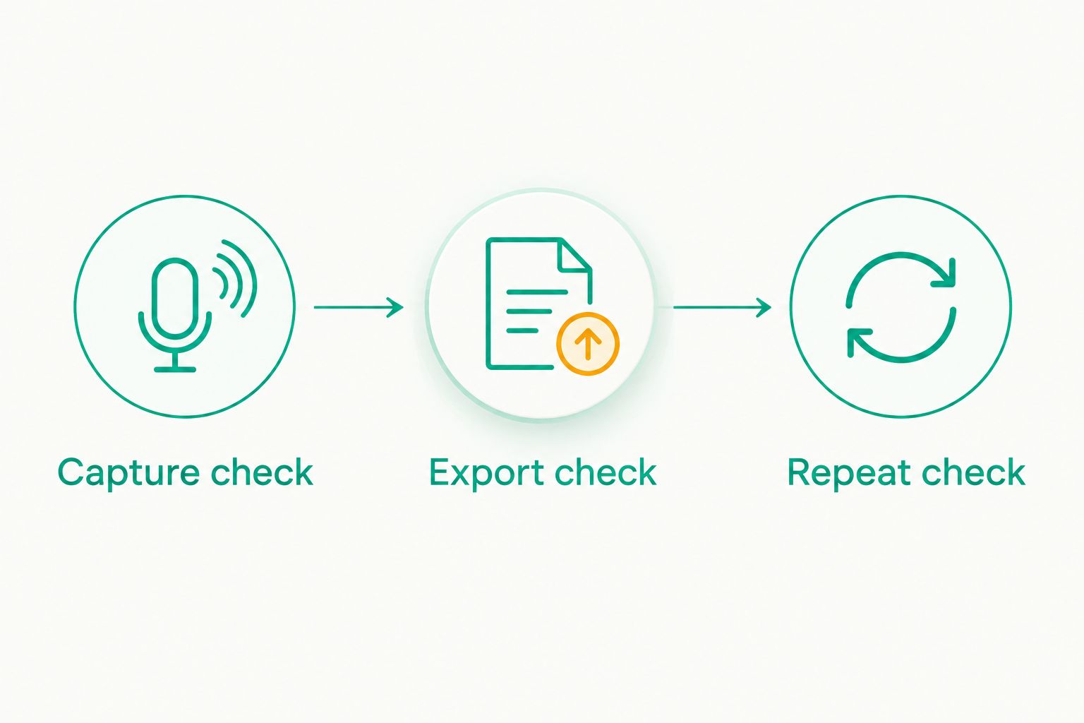 Three checks for GPS recording: capture, export, and repeat