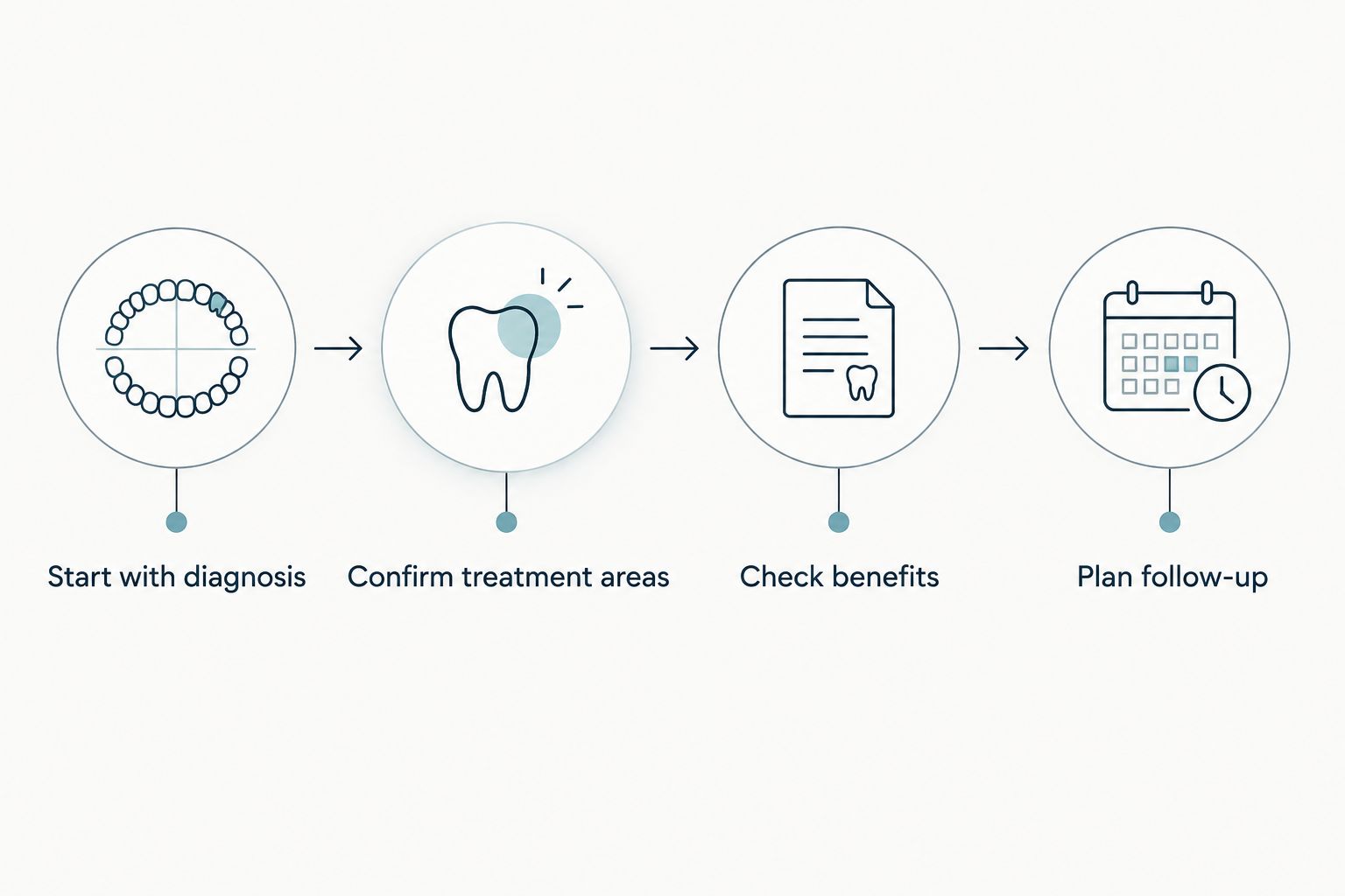 Four steps for understanding a periodontal treatment estimate, from diagnosis through follow-up