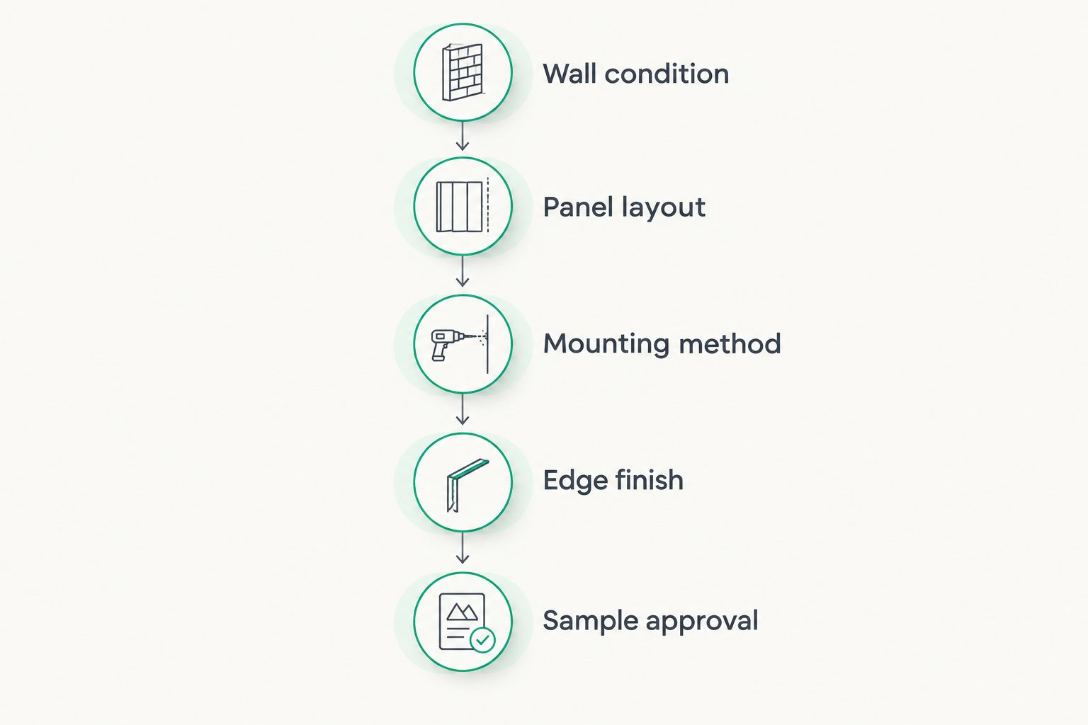 Five installation checks covering the wall, layout, mounting, edges, and sample approval