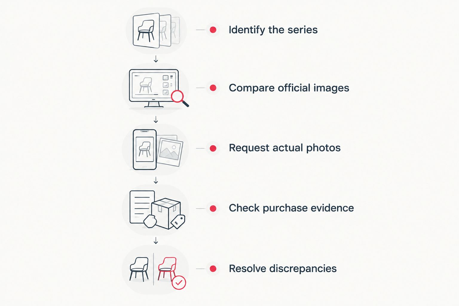 Five checks for a Sonny Angel listing, from identifying the series to resolving discrepancies