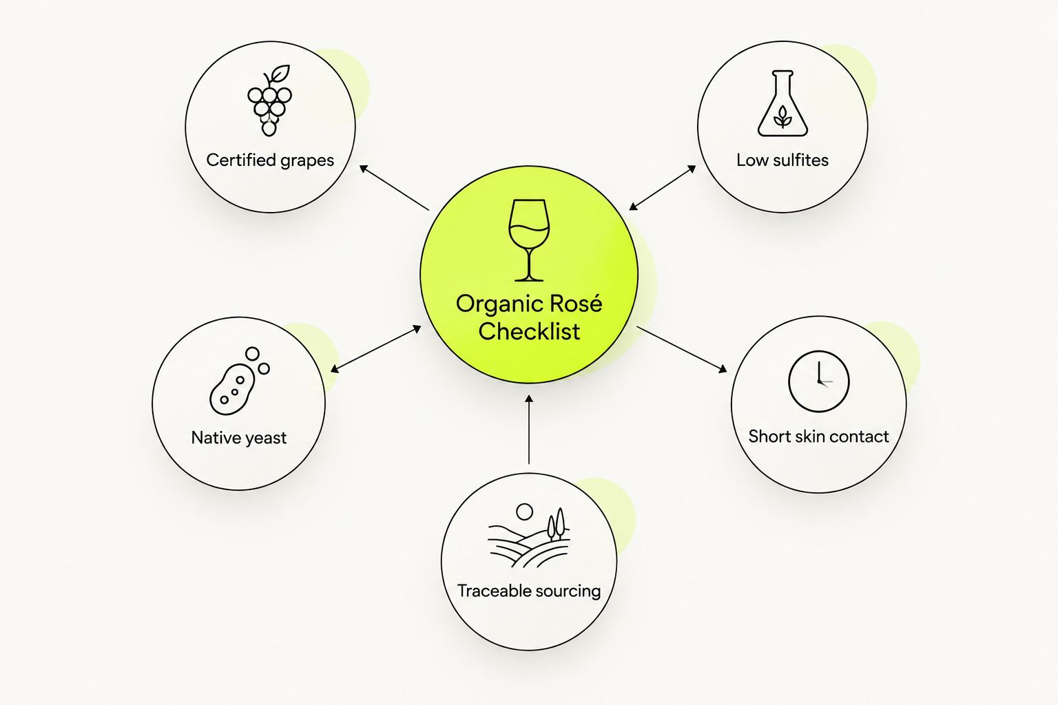 Diagram of five criteria for judging organic rosé wine