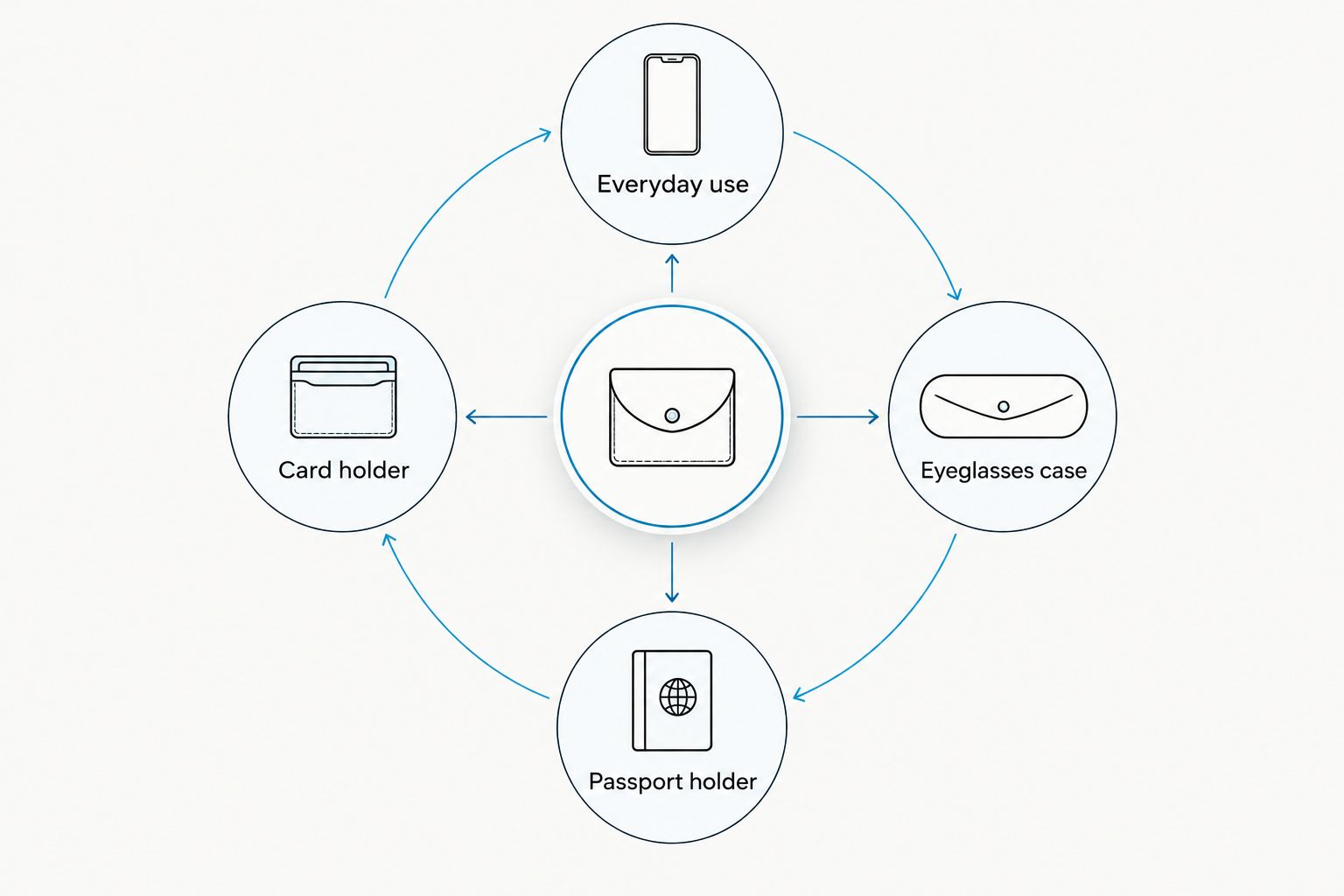 Everyday use connects the choice of card holder, eyeglasses case or passport holder.