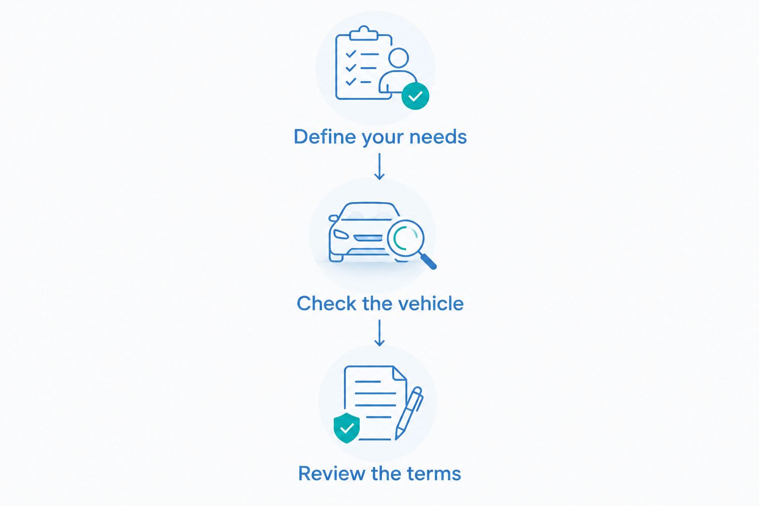 Three steps for comparing used vehicles: define needs, check the vehicle, and review terms.
