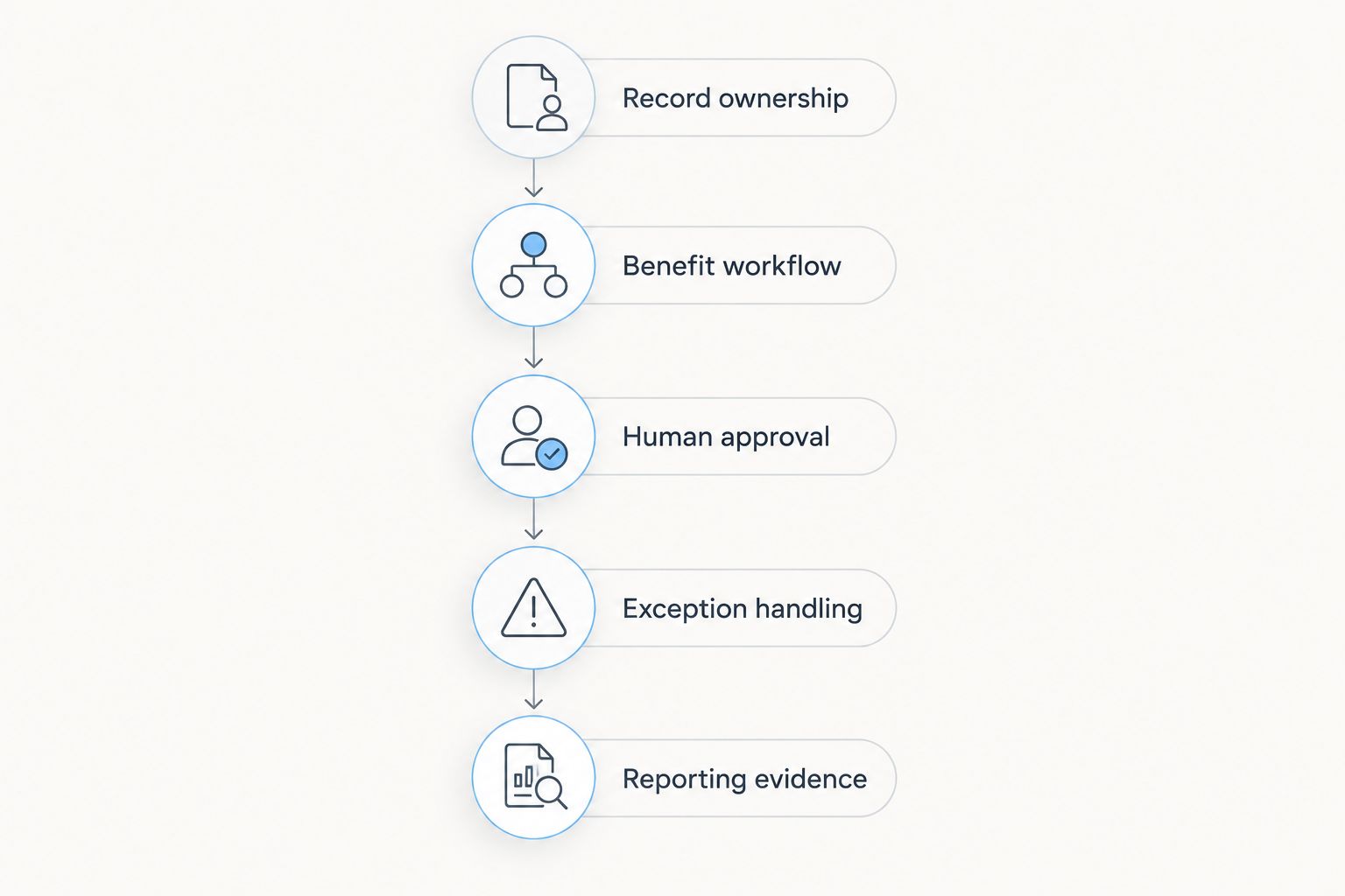 Five evaluation gates covering claim records, benefits, approvals, exceptions, and reporting