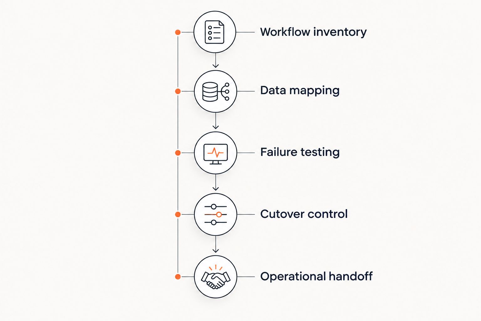 Five validation stages from workflow inventory through operational handoff