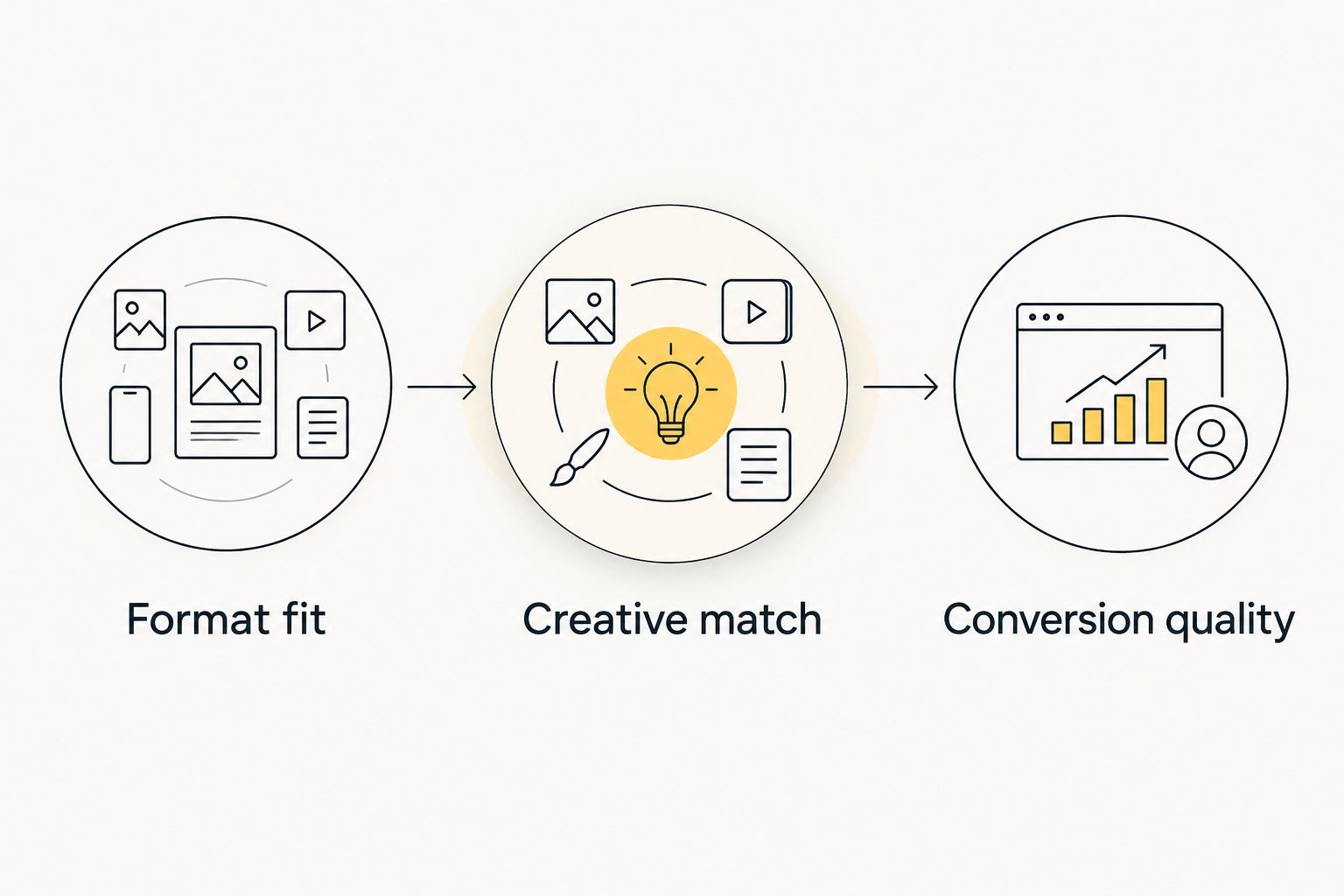 Campaign planning connects format fit, creative match, and conversion quality.