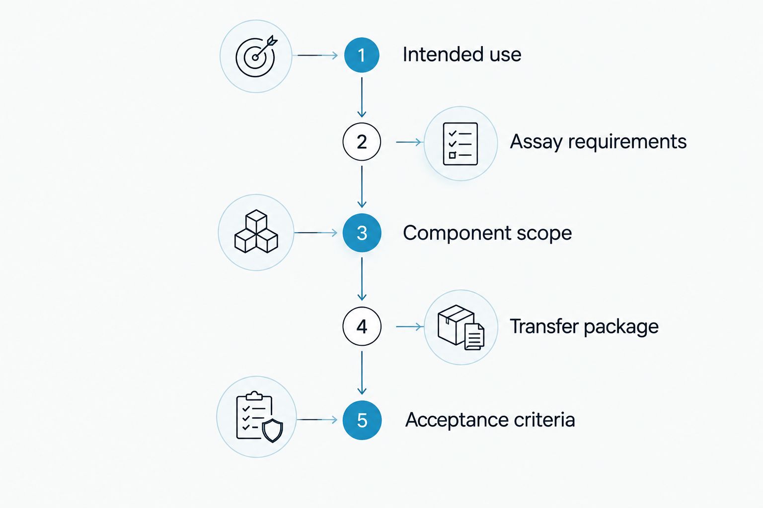 Five phases for defining an ELISA customization and manufacturing brief