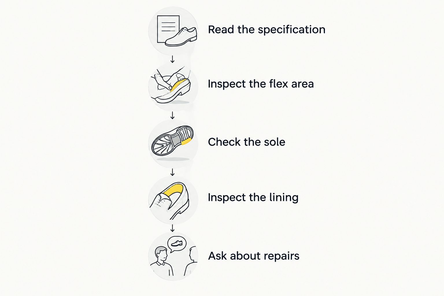 Trainer inspection steps covering specification, flex area, sole, lining and repairs