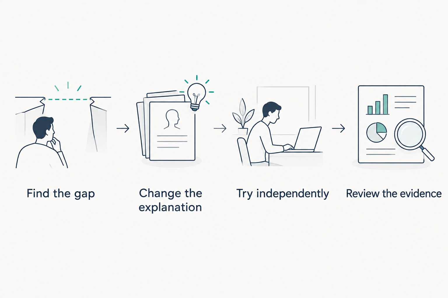Four steps for finding a science difficulty and checking independent understanding