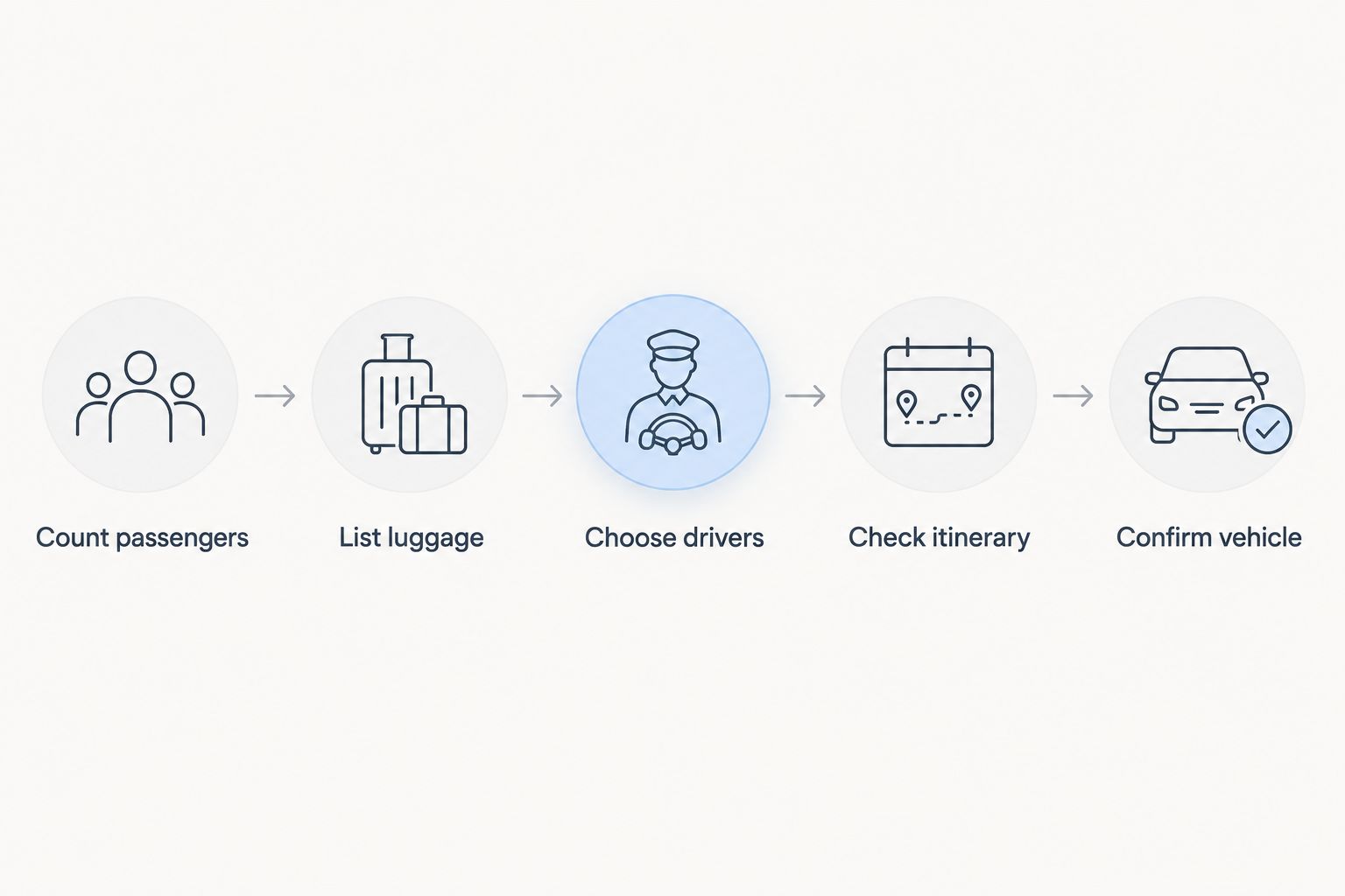 Five booking checks covering passengers, luggage, drivers, itinerary, and the exact vehicle