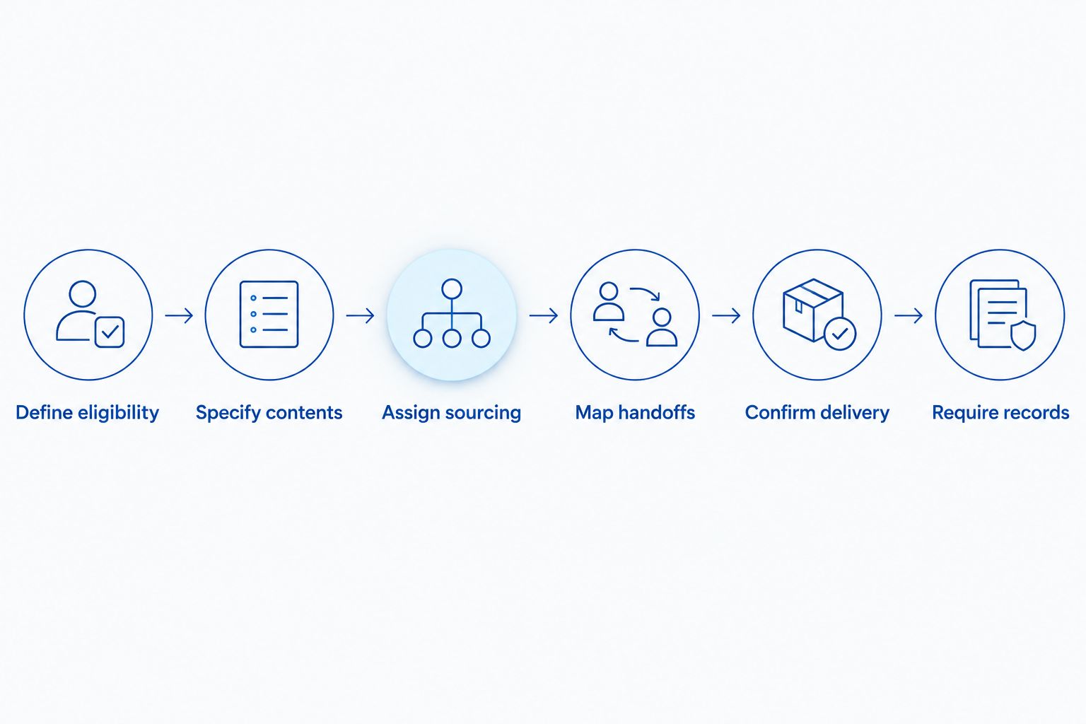Steps from Medicaid eligibility and grocery box specifications through sourcing, delivery and records