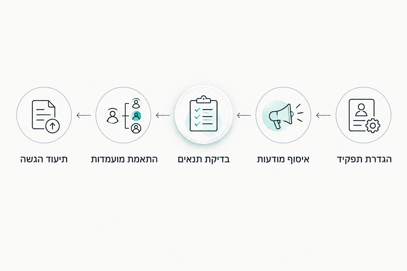 שלבי חיפוש עבודה מהגדרת התפקיד ועד תיעוד ההגשה