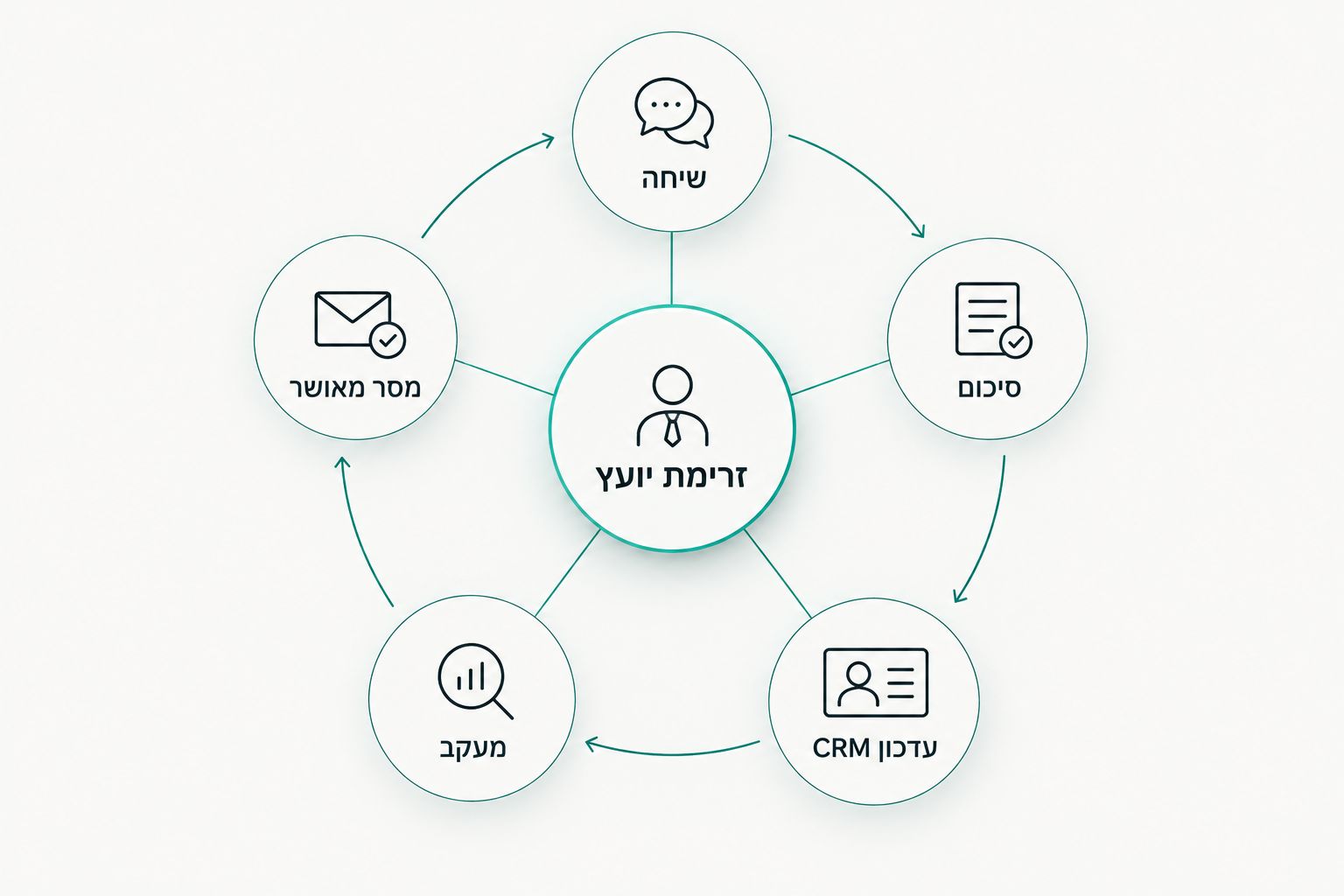 תרשים זרימת עבודה משיחה ועד מסר מאושר ללקוח