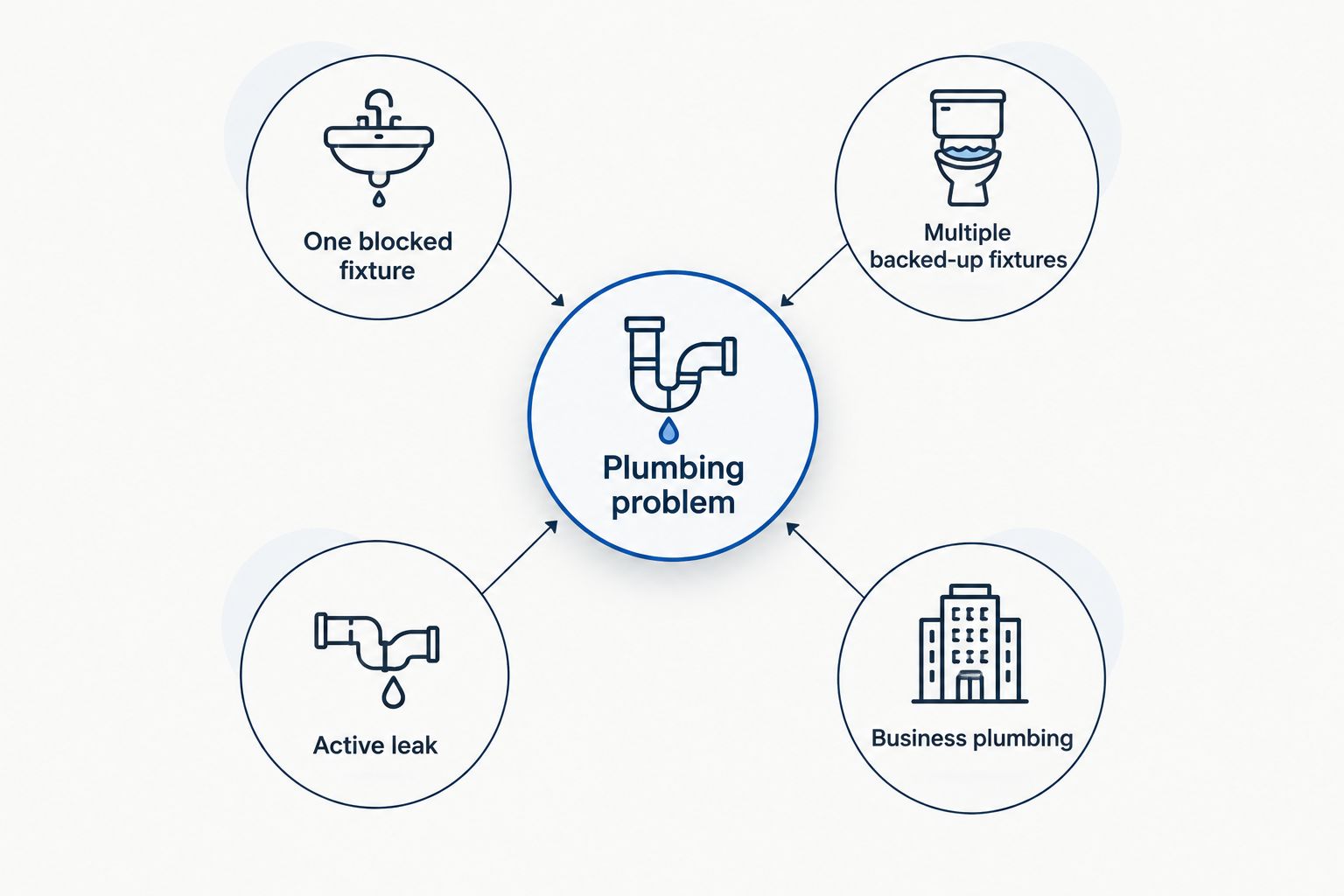 Four descriptions to use when booking plumbing service: blocked fixture, backups, leak, or business plumbing.