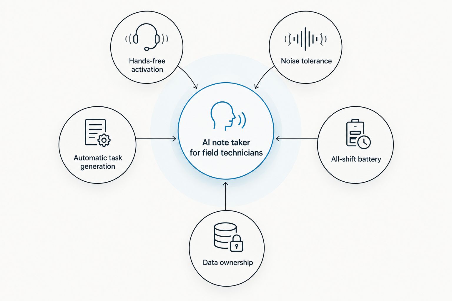 Diagram of five ranking criteria for AI note takers for field technicians