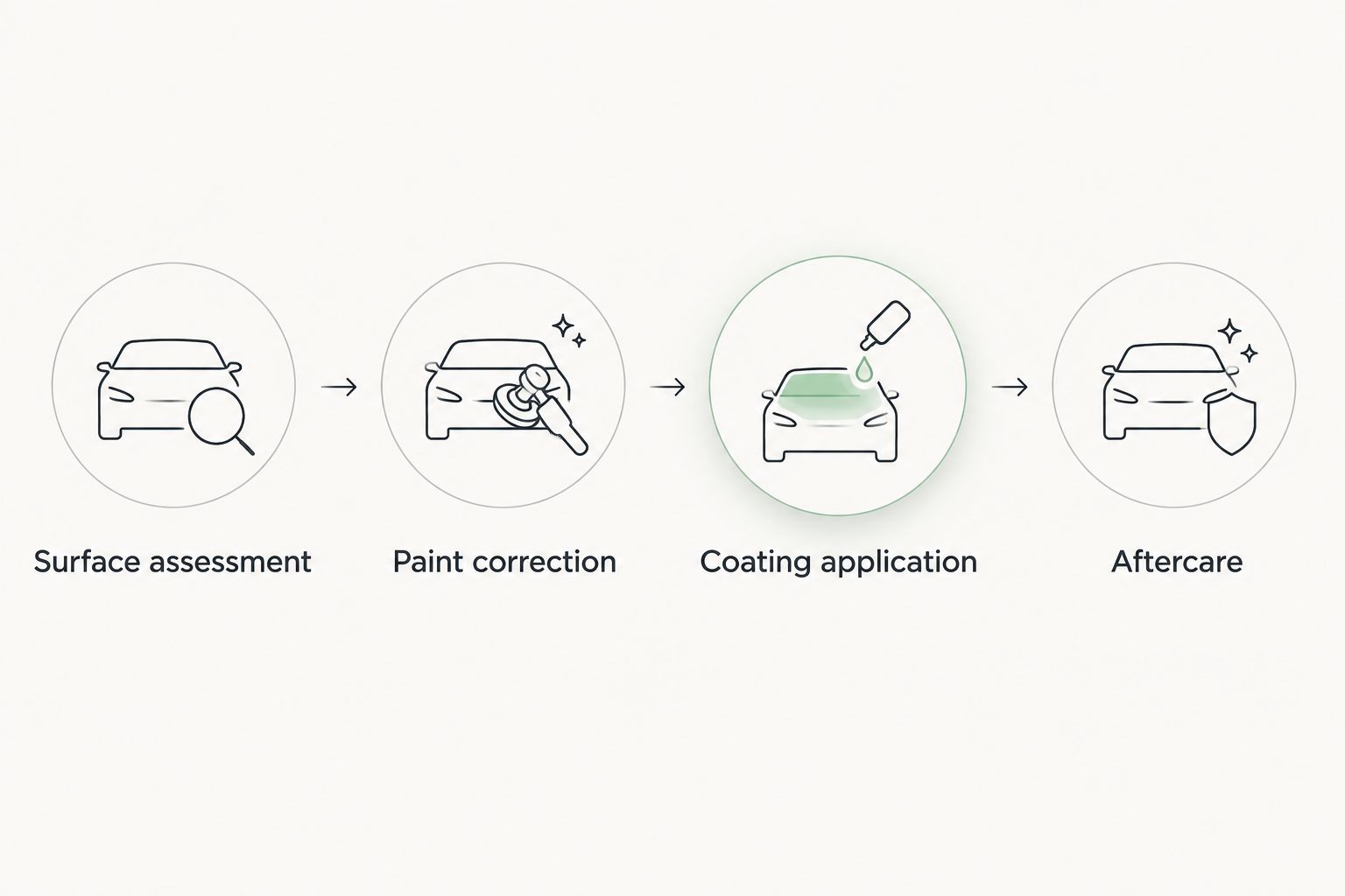 Sequence showing surface assessment, paint correction, coating application and aftercare