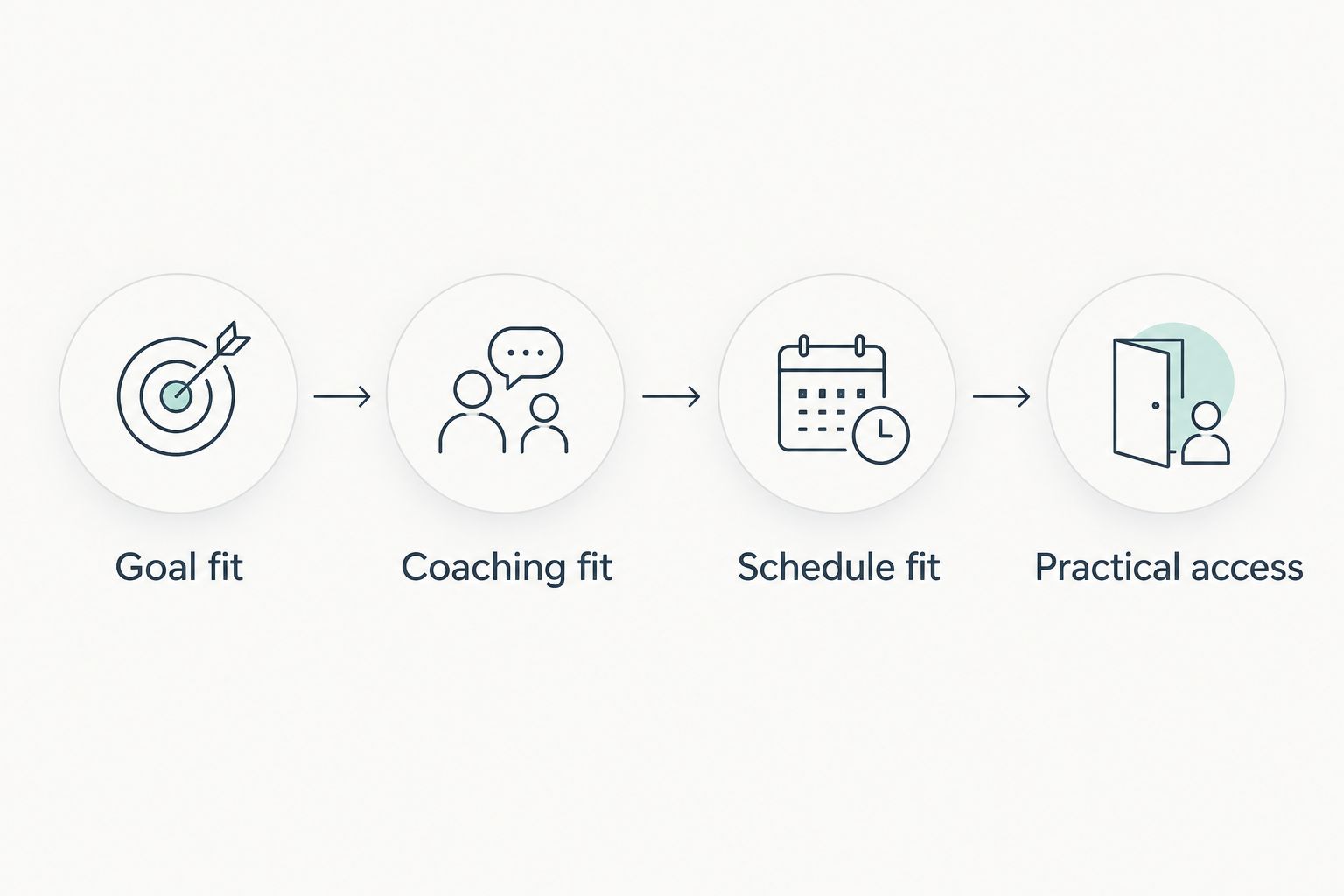 Four selection steps connecting your goal, coaching needs, schedule, and practical access.