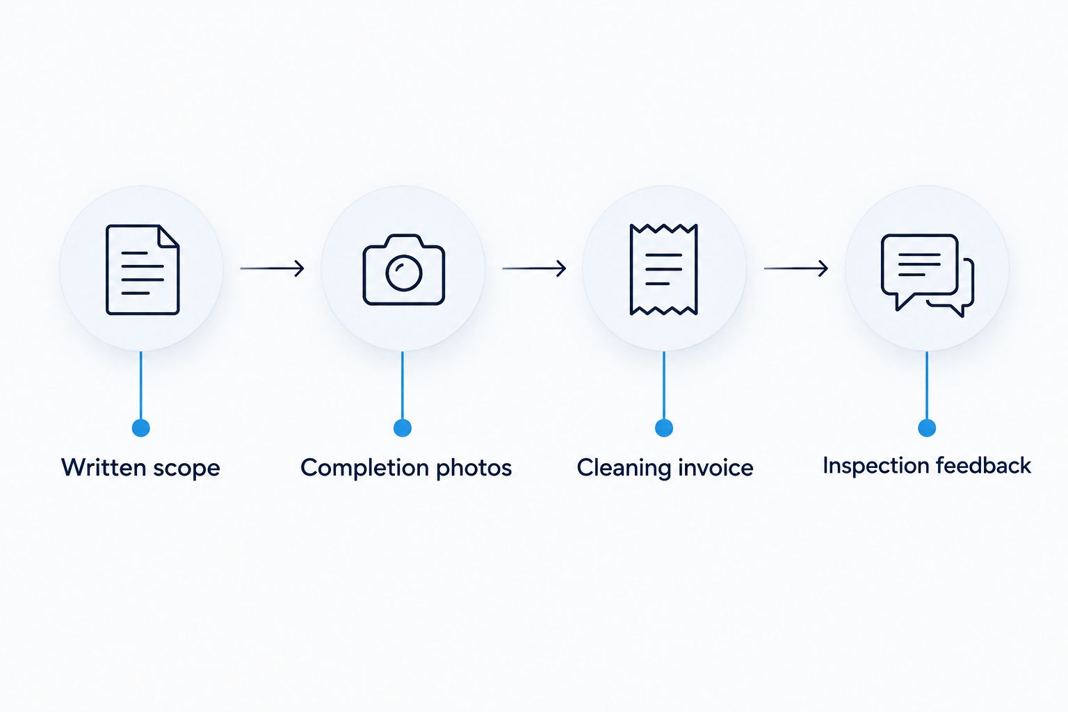 Four stages for documenting a bond clean, from written scope to inspection feedback