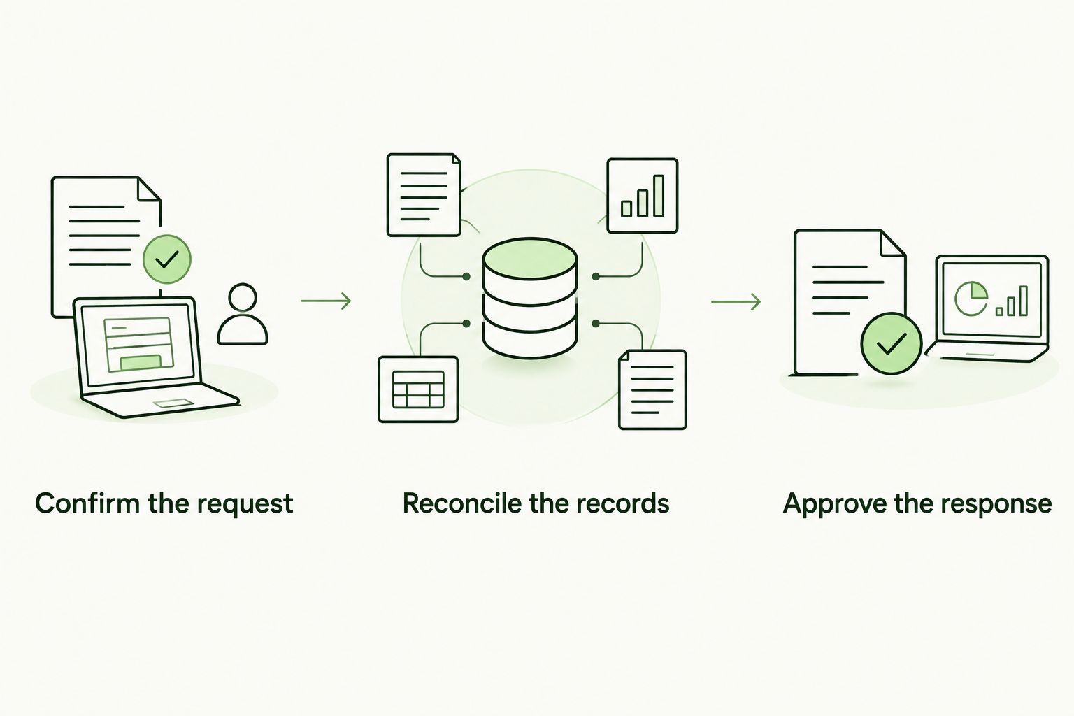 Renewal preparation moves from confirming the request to reconciling records and approving the response.
