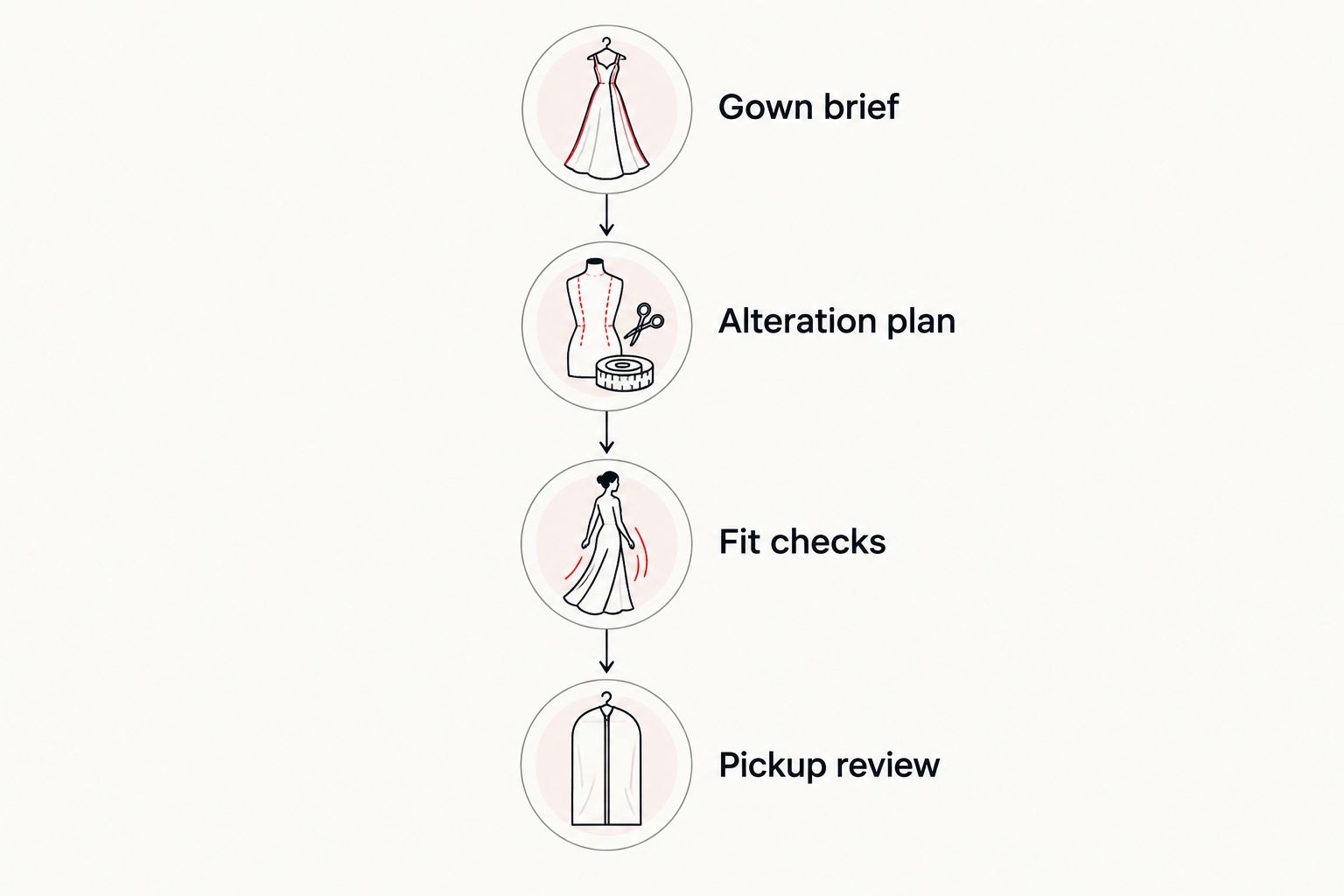 Four stages connecting the gown brief, alteration plan, fit checks, and pickup review