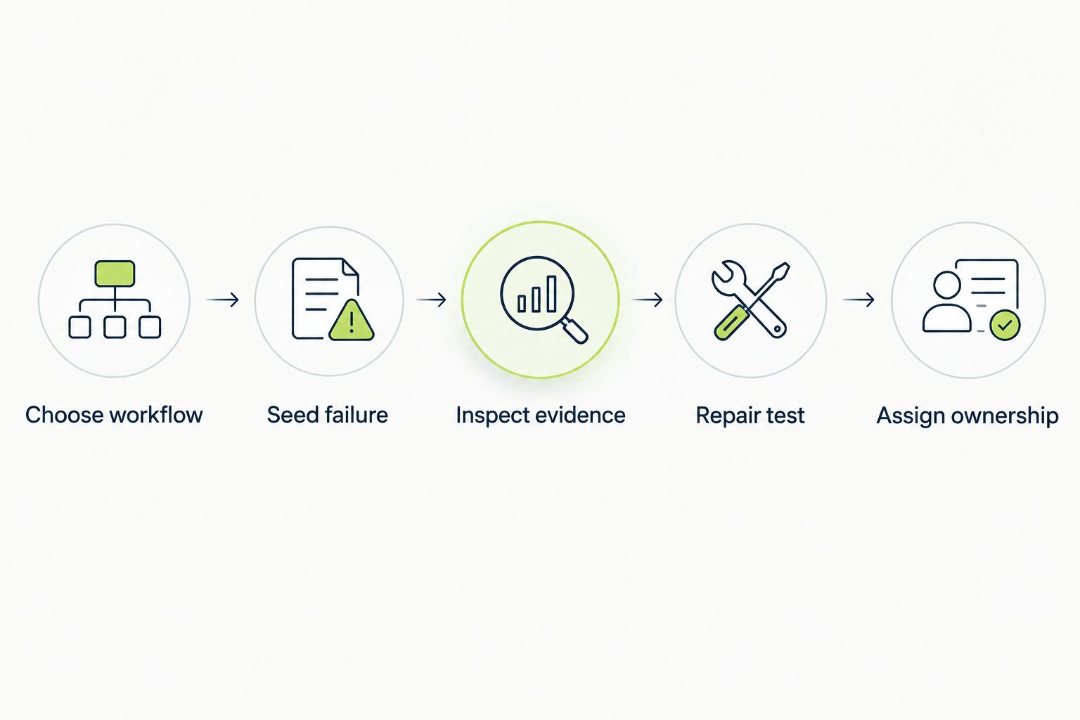 Evaluation sequence from choosing a workflow to assigning test ownership