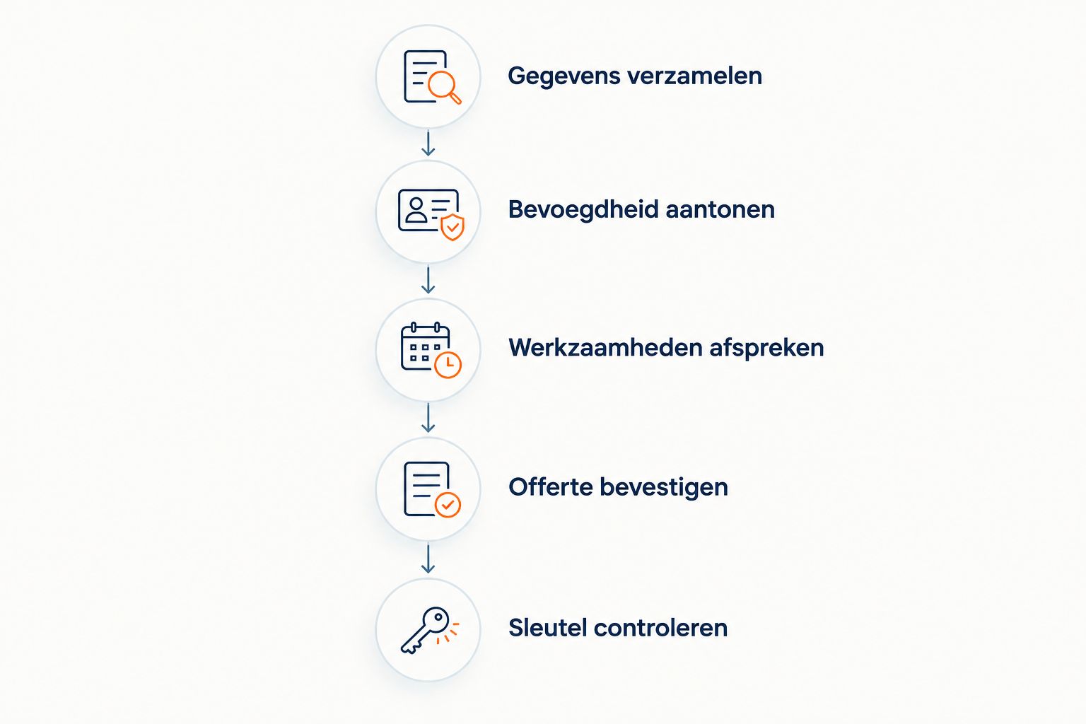 Stappen van voertuiggegevens verzamelen tot het controleren van de nieuwe autosleutel