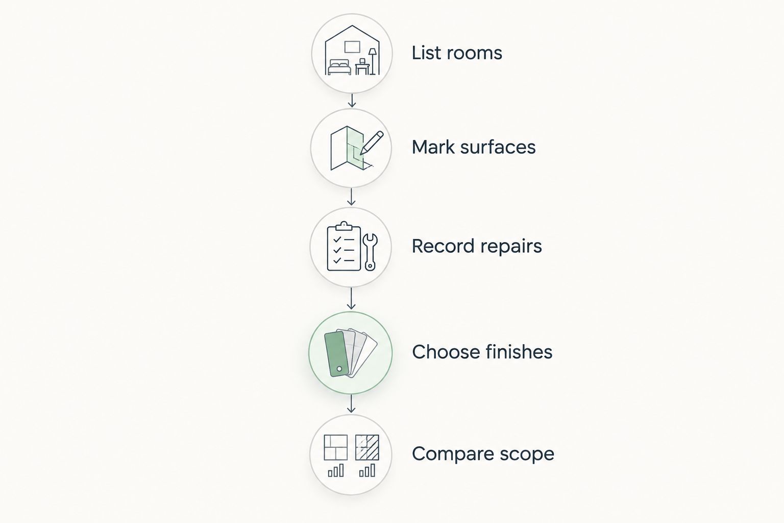 Five steps for preparing comparable interior painting estimates