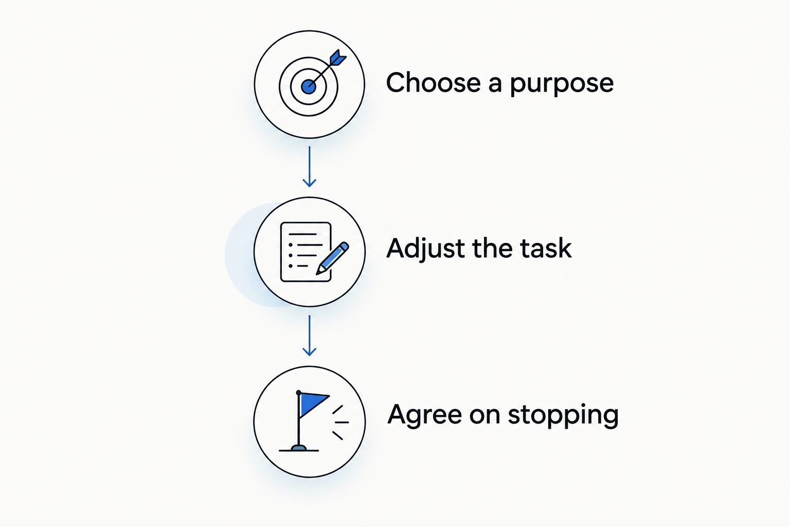 Three planning steps: choose a purpose, adjust the task, and agree on stopping
