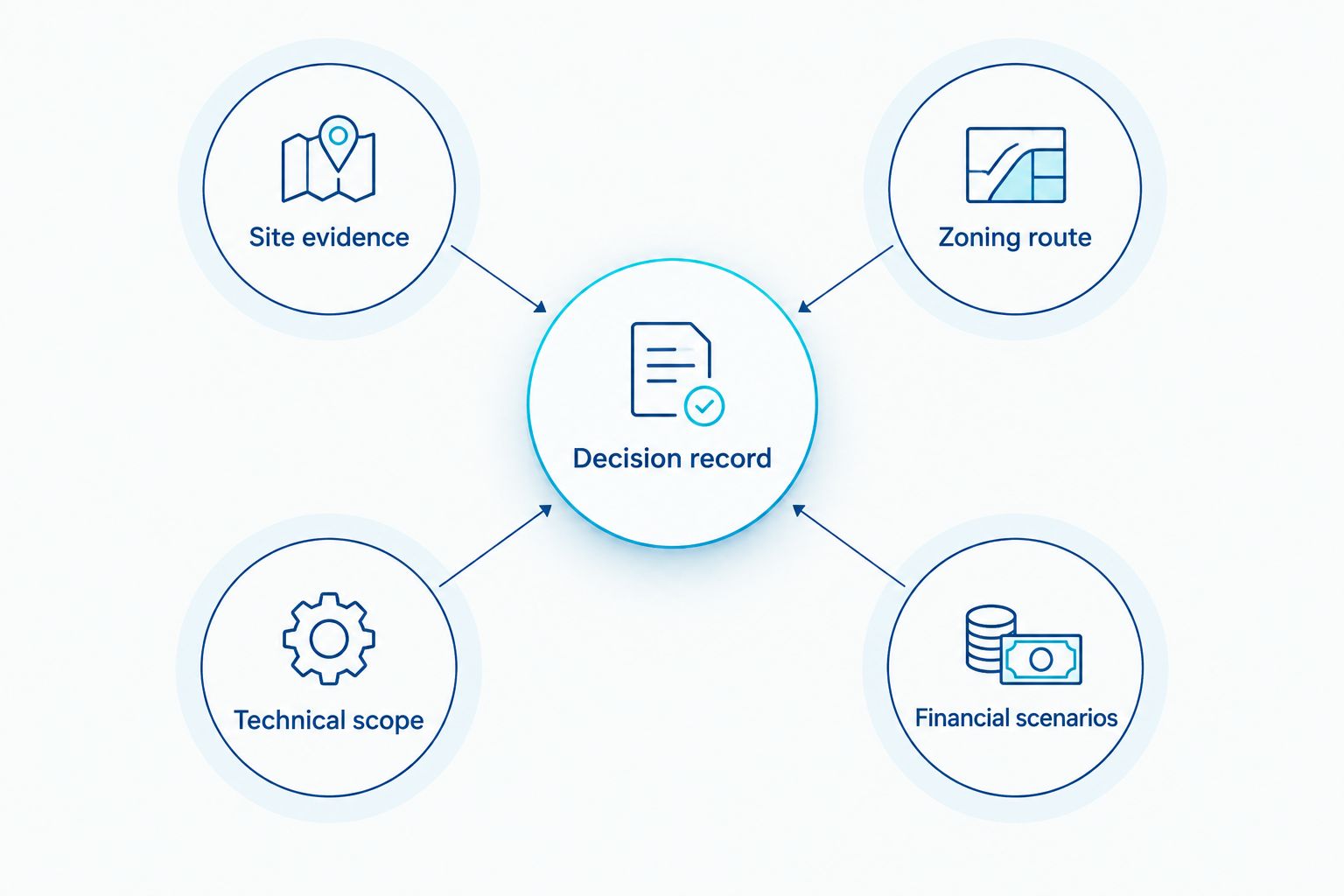 Decision record connected to site evidence, zoning route, technical scope, and financial scenarios.